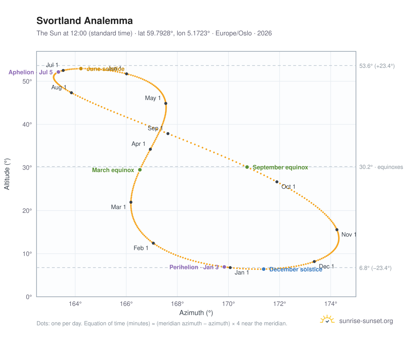 Svortland analemma chart: the Sun at 12:00 (standard time) through the year