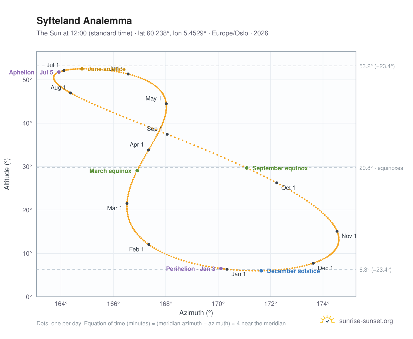 Syfteland analemma chart: the Sun at 12:00 (standard time) through the year