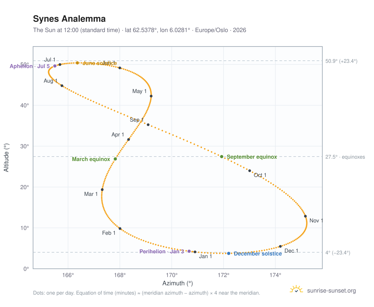 Synes analemma chart: the Sun at 12:00 (standard time) through the year