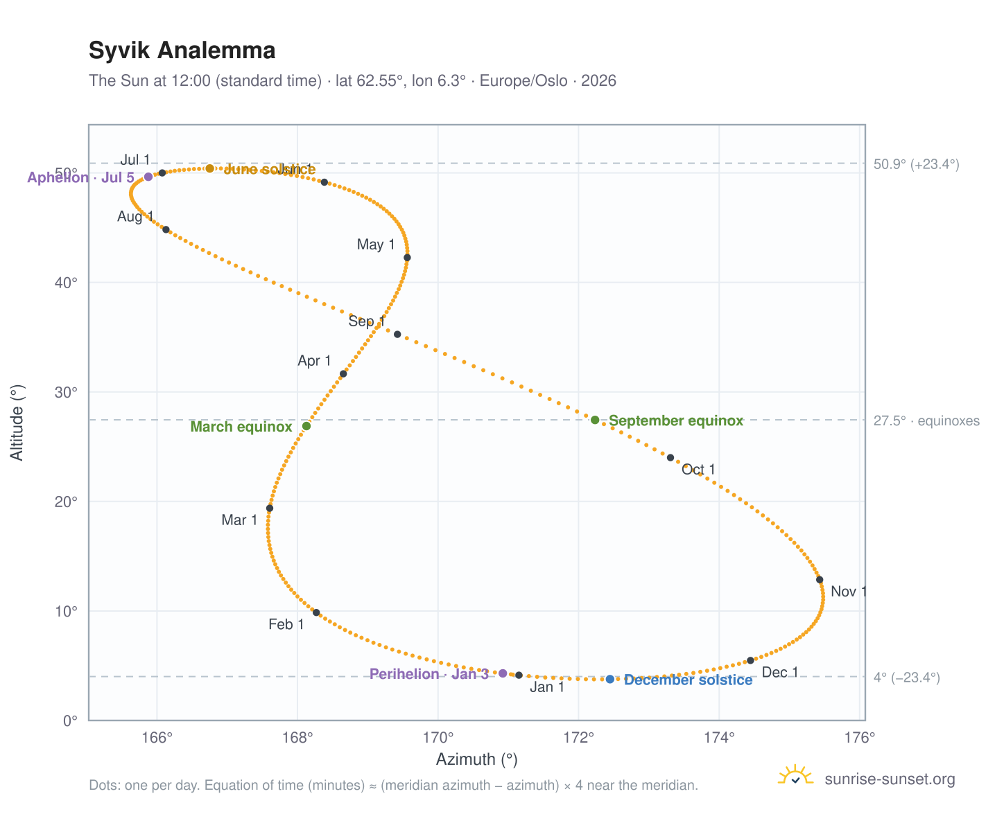Syvik analemma chart: the Sun at 12:00 (standard time) through the year