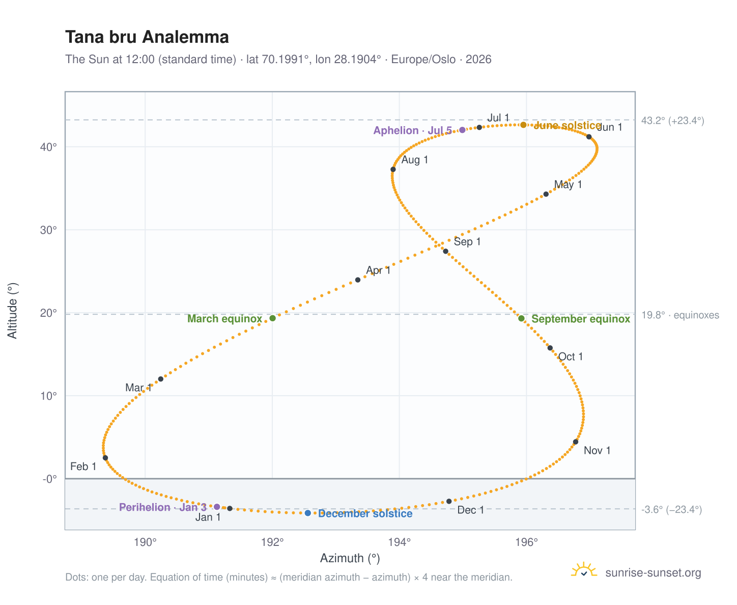 Tana bru analemma chart: the Sun at 12:00 (standard time) through the year