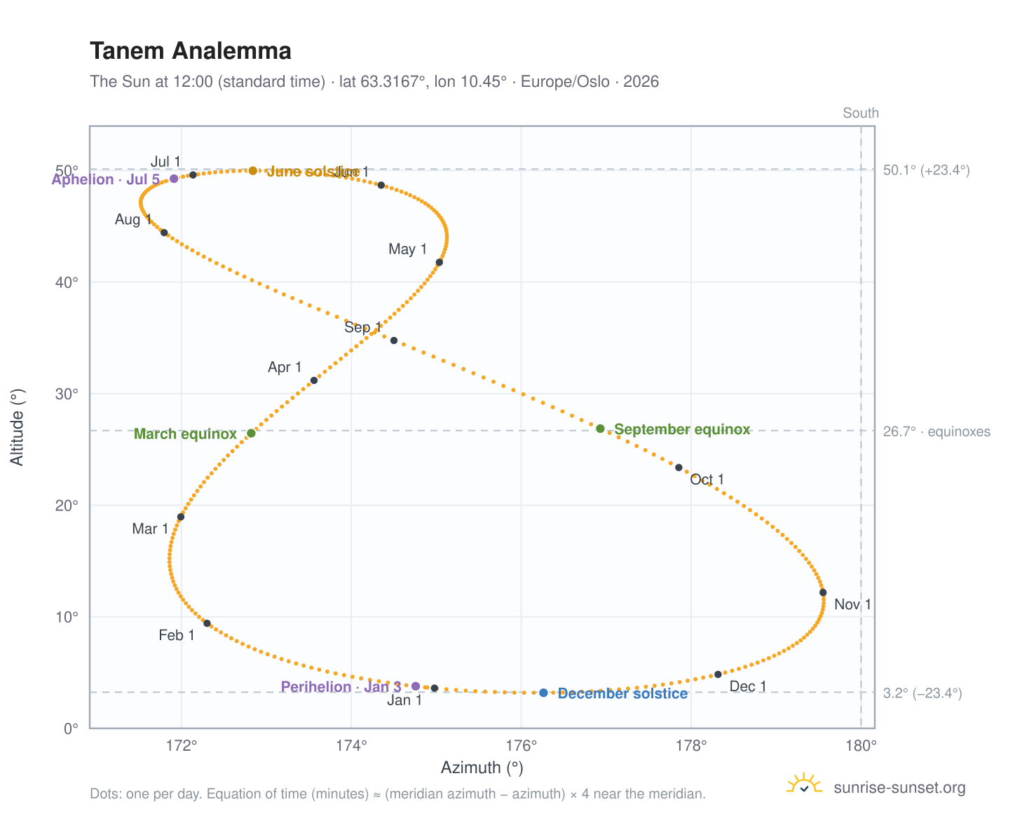 Tanem analemma chart: the Sun at 12:00 (standard time) through the year