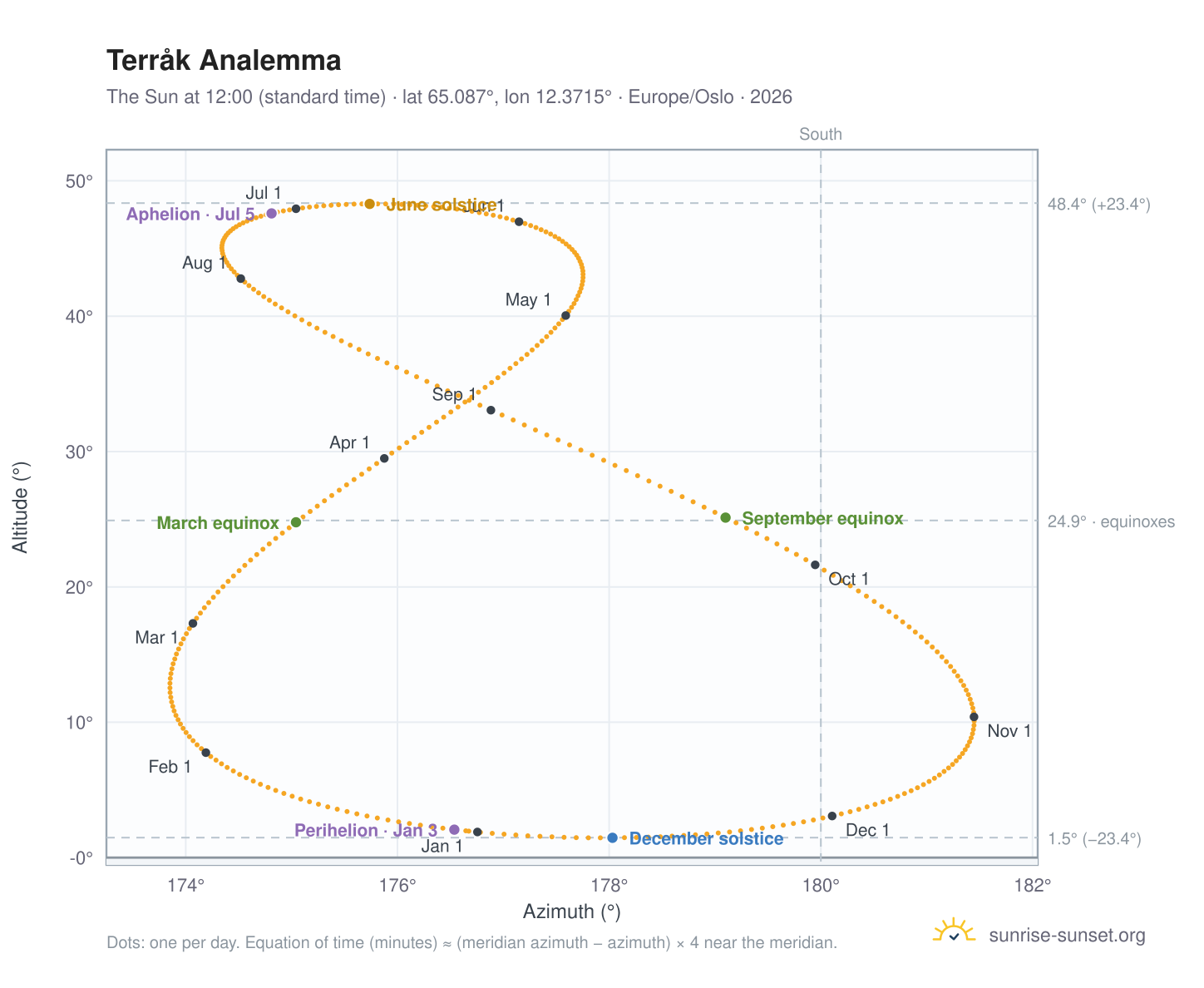 Terråk analemma chart: the Sun at 12:00 (standard time) through the year