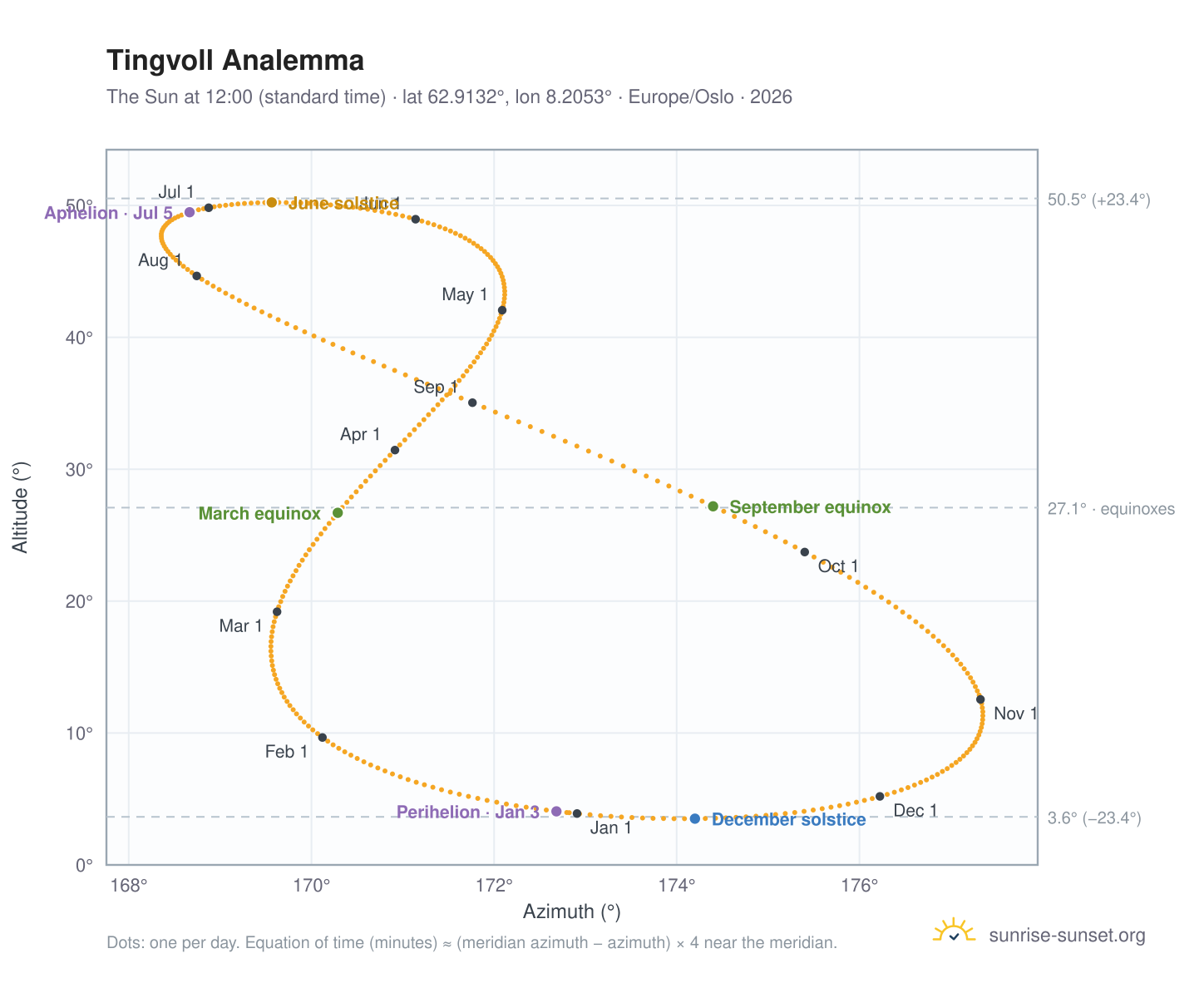 Tingvoll analemma chart: the Sun at 12:00 (standard time) through the year