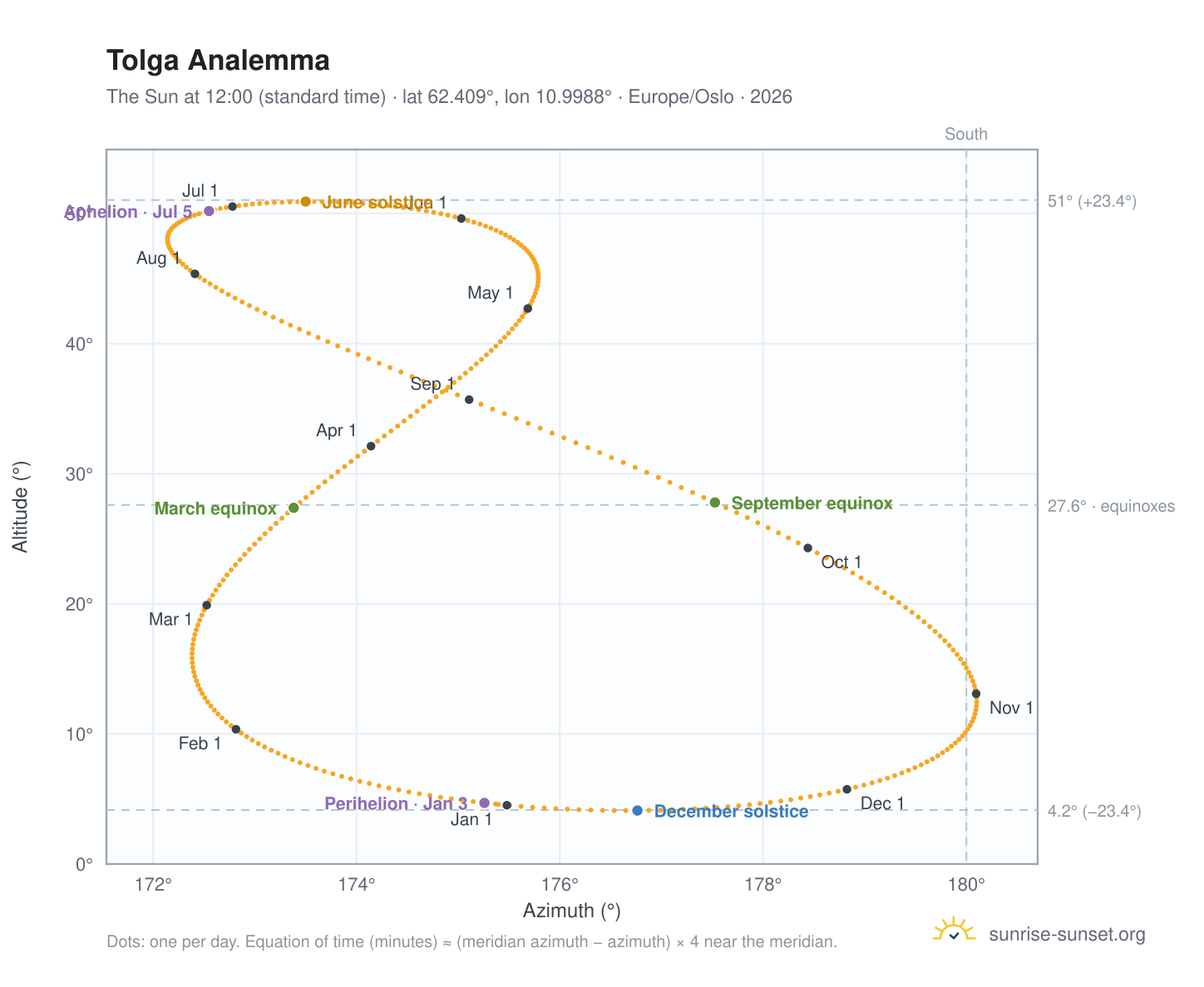 Tolga analemma chart: the Sun at 12:00 (standard time) through the year