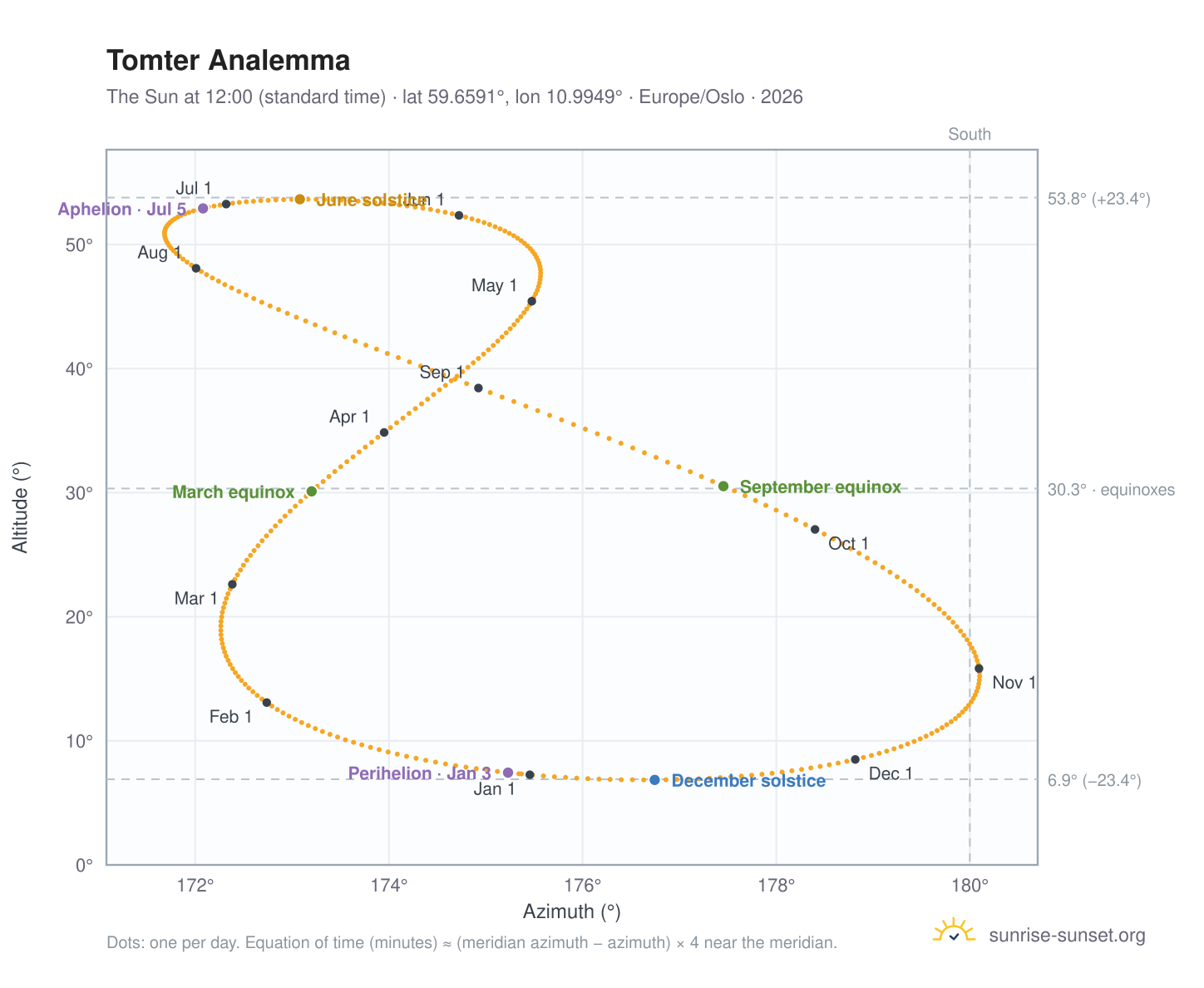 Tomter analemma chart: the Sun at 12:00 (standard time) through the year