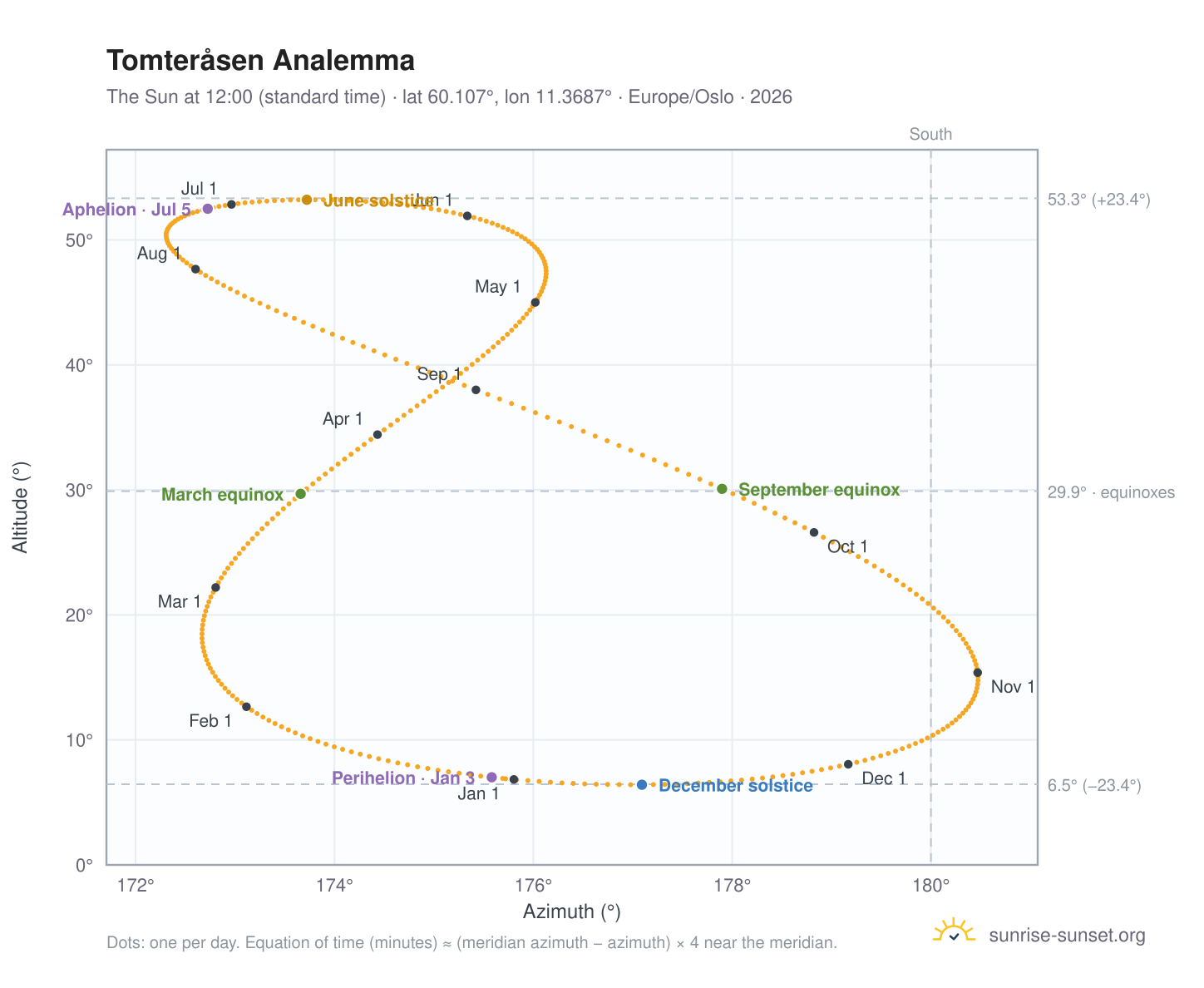 Tomteråsen analemma chart: the Sun at 12:00 (standard time) through the year