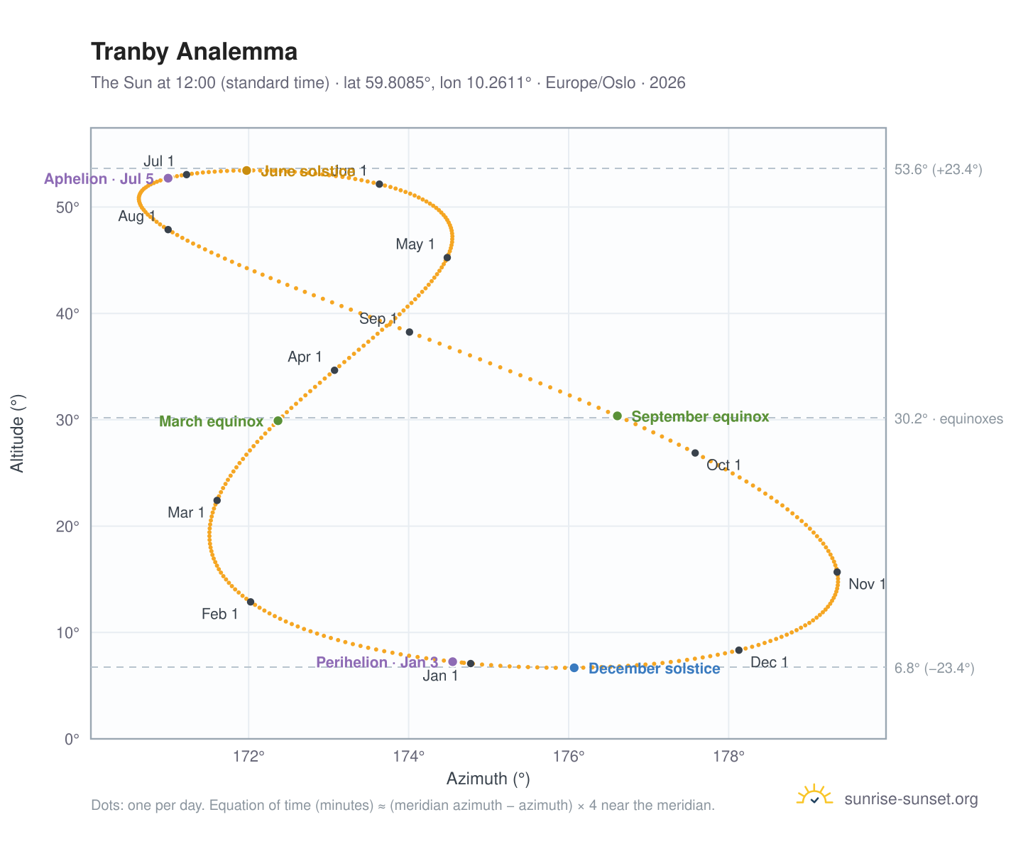 Tranby analemma chart: the Sun at 12:00 (standard time) through the year
