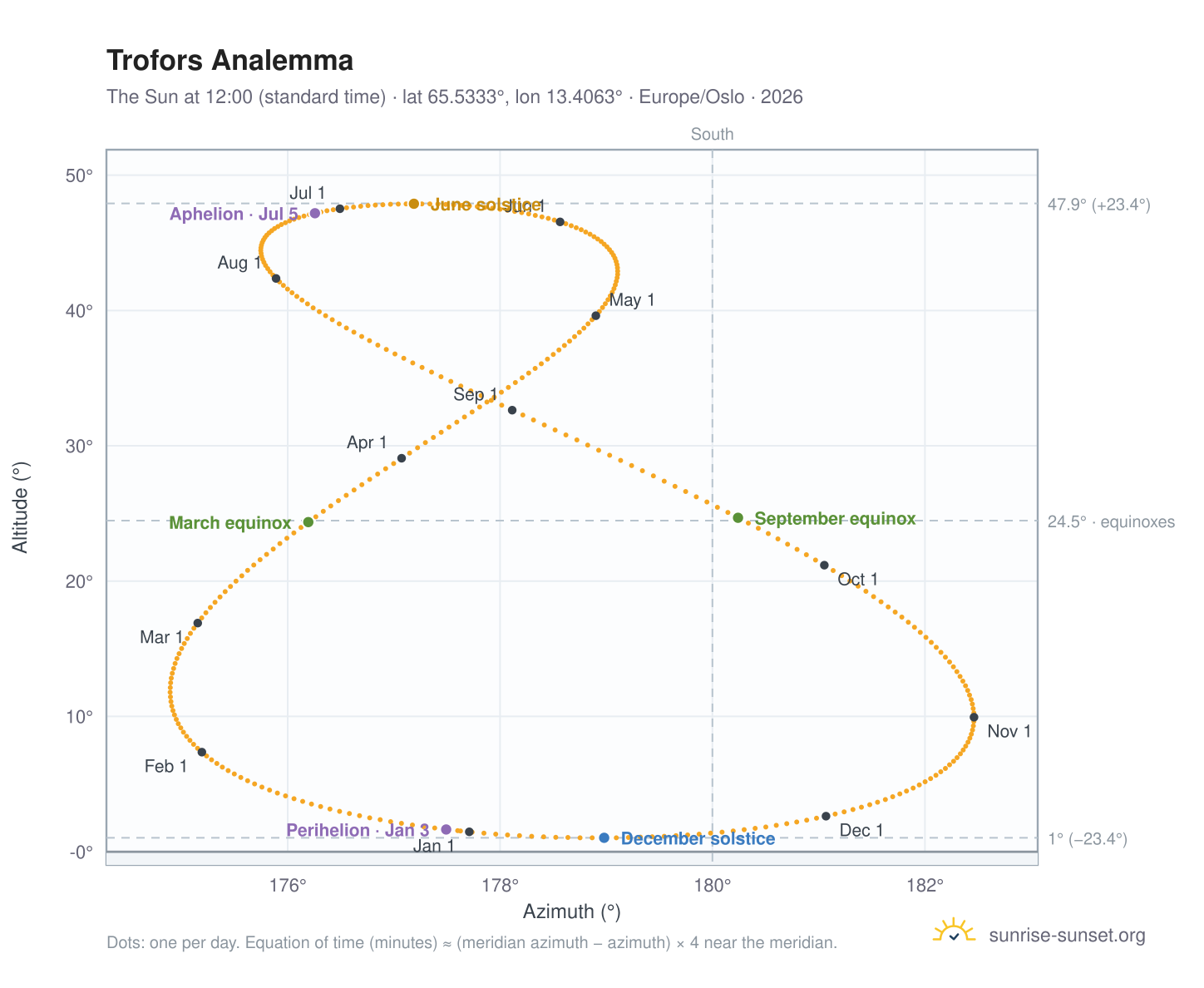 Trofors analemma chart: the Sun at 12:00 (standard time) through the year