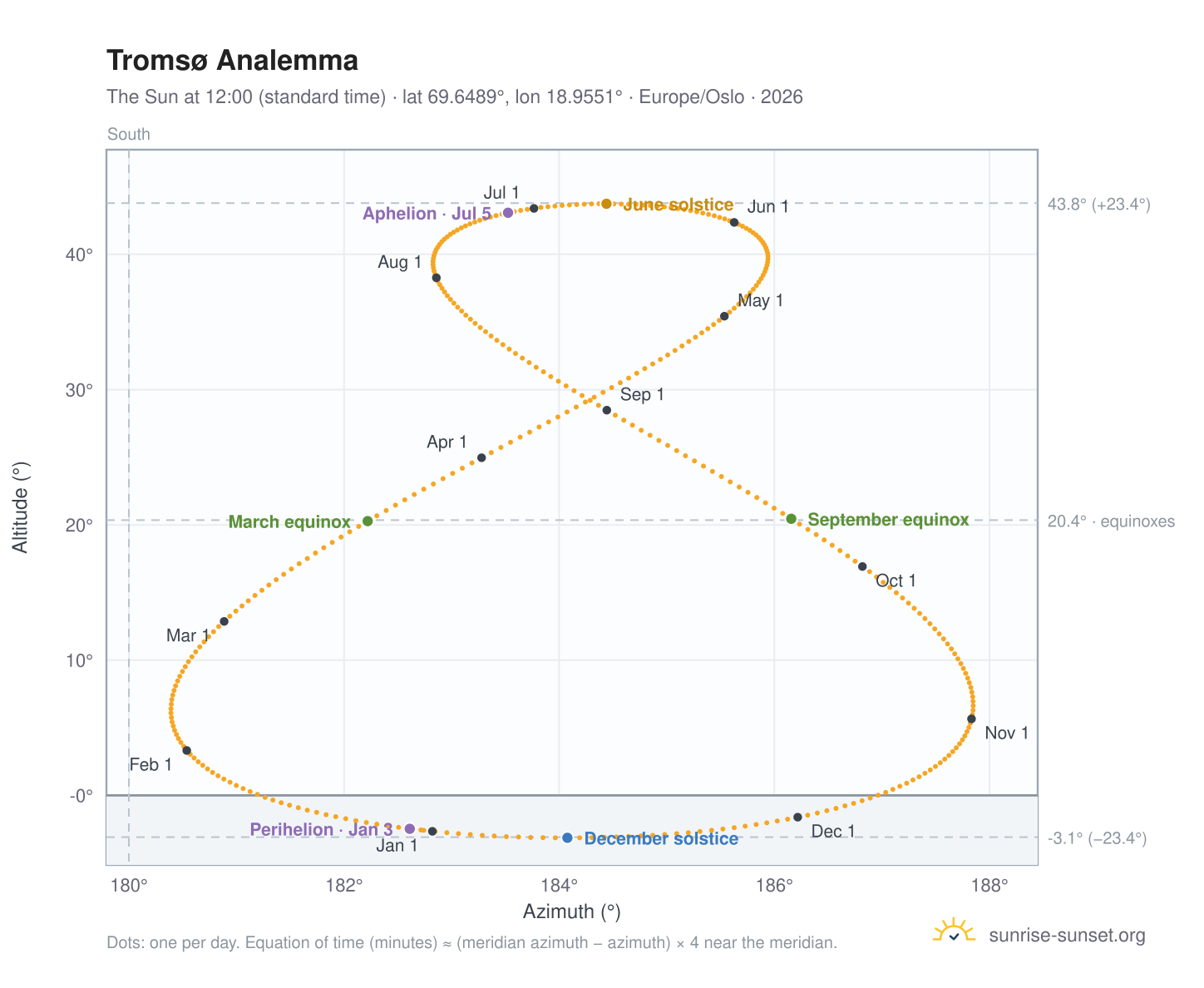 Tromsø analemma chart: the Sun at 12:00 (standard time) through the year