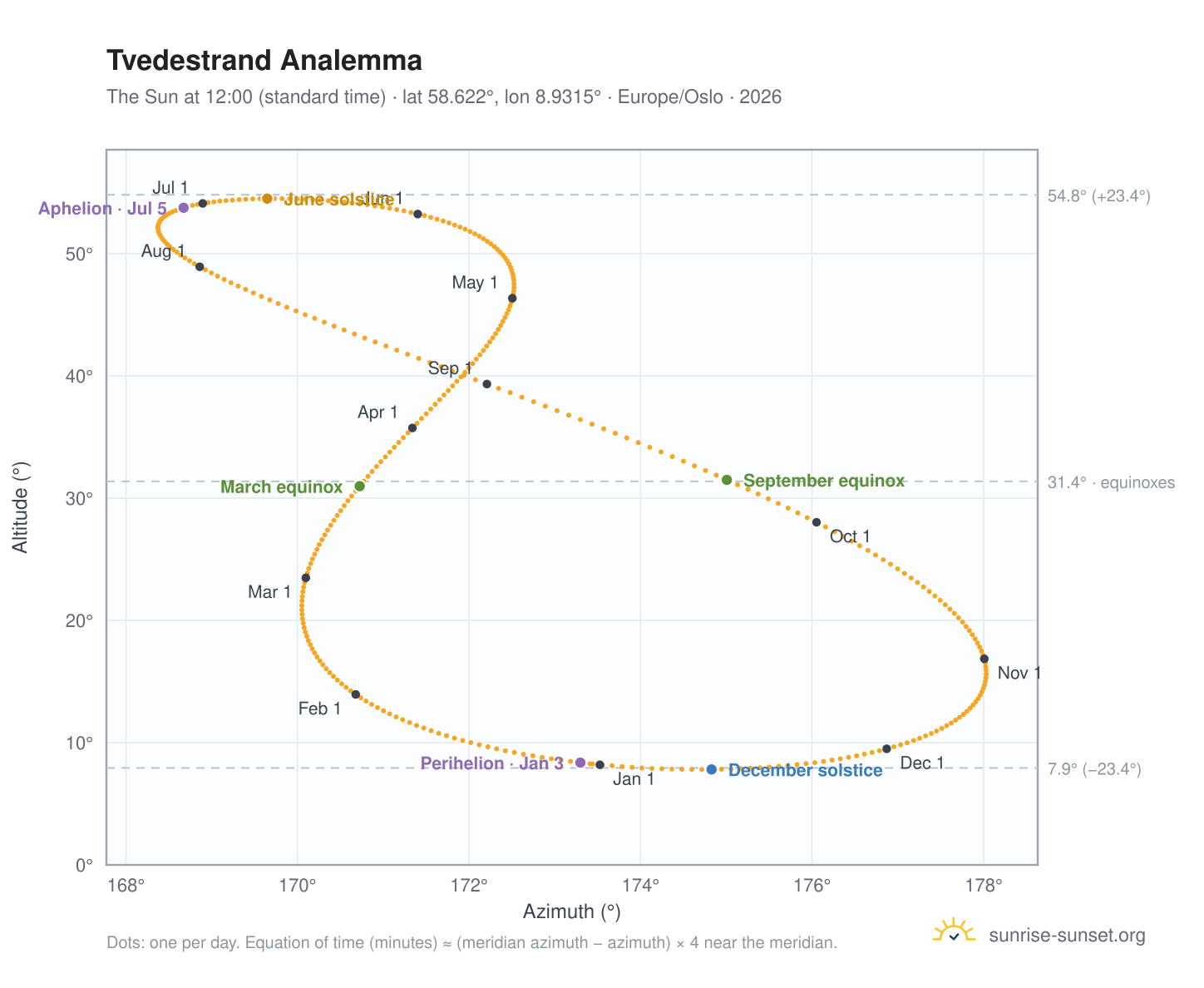 Tvedestrand analemma chart: the Sun at 12:00 (standard time) through the year