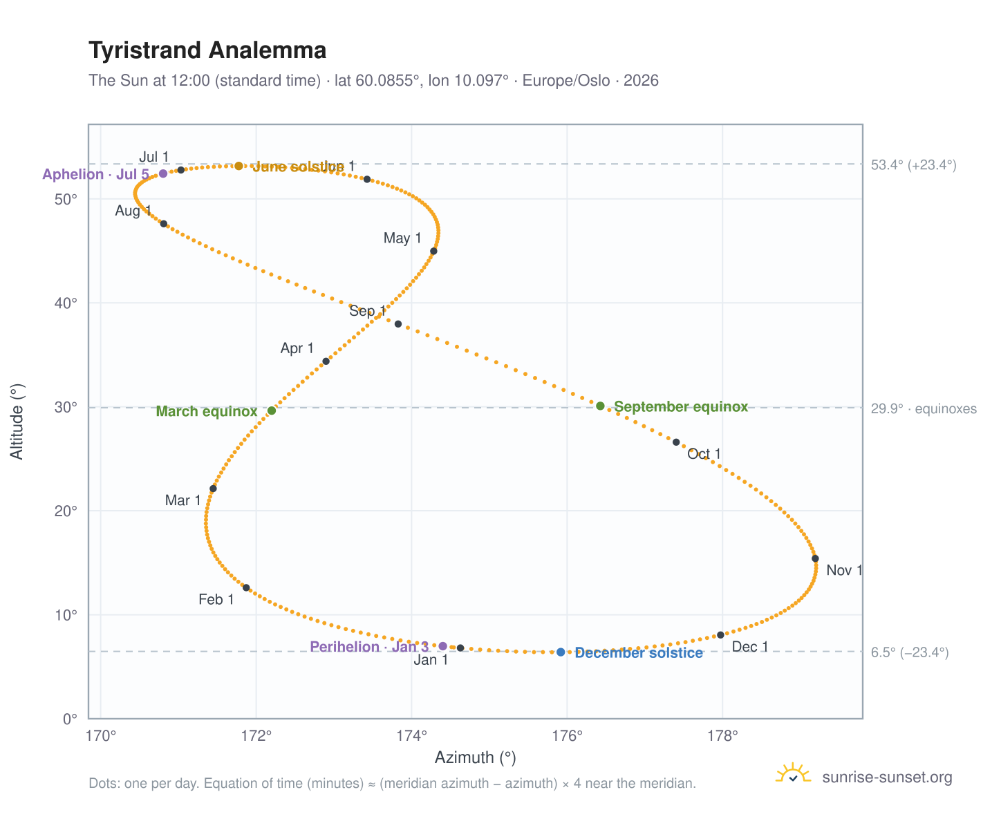 Tyristrand analemma chart: the Sun at 12:00 (standard time) through the year
