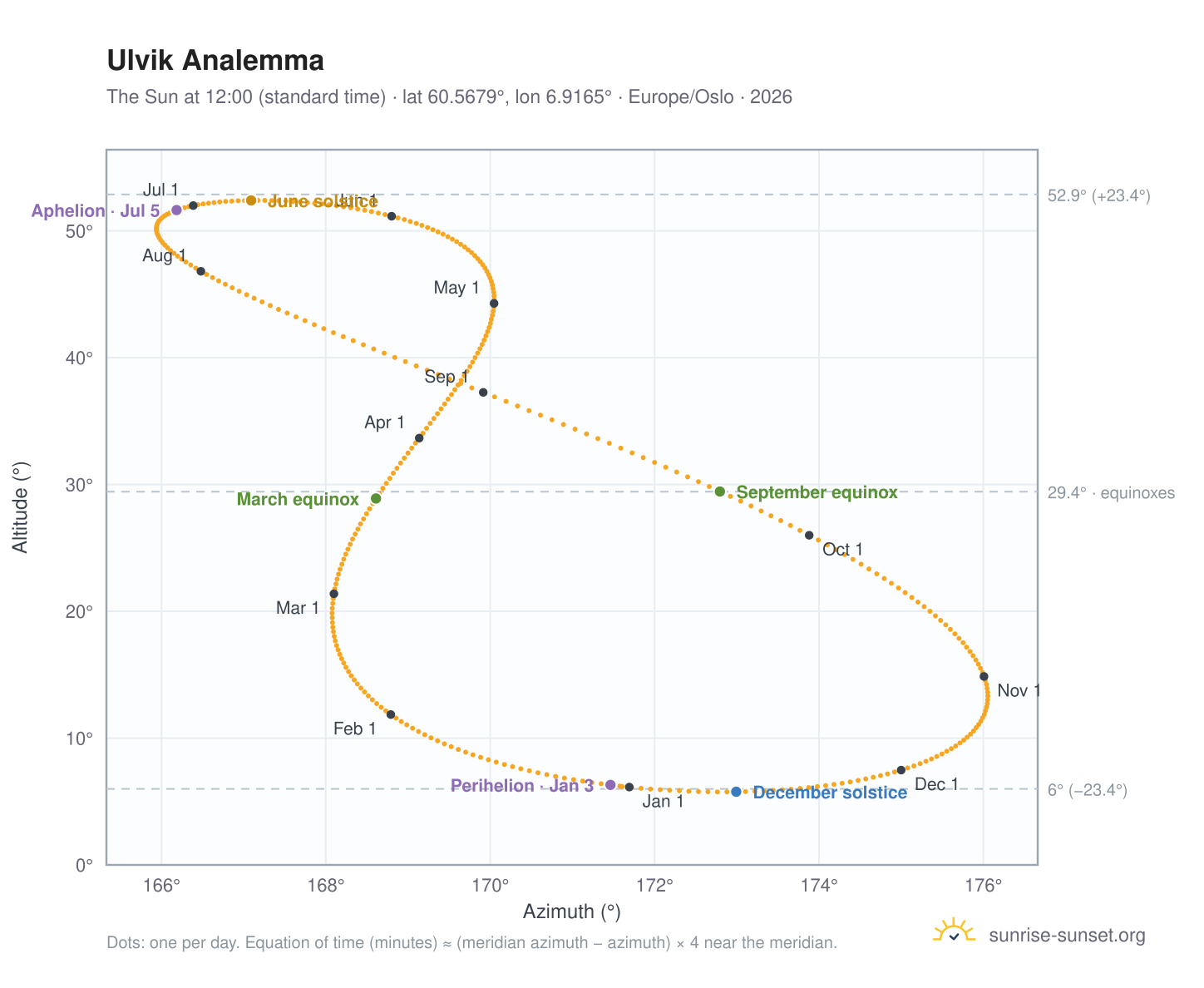 Ulvik analemma chart: the Sun at 12:00 (standard time) through the year
