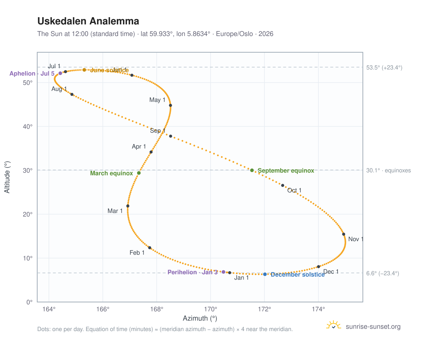 Uskedalen analemma chart: the Sun at 12:00 (standard time) through the year