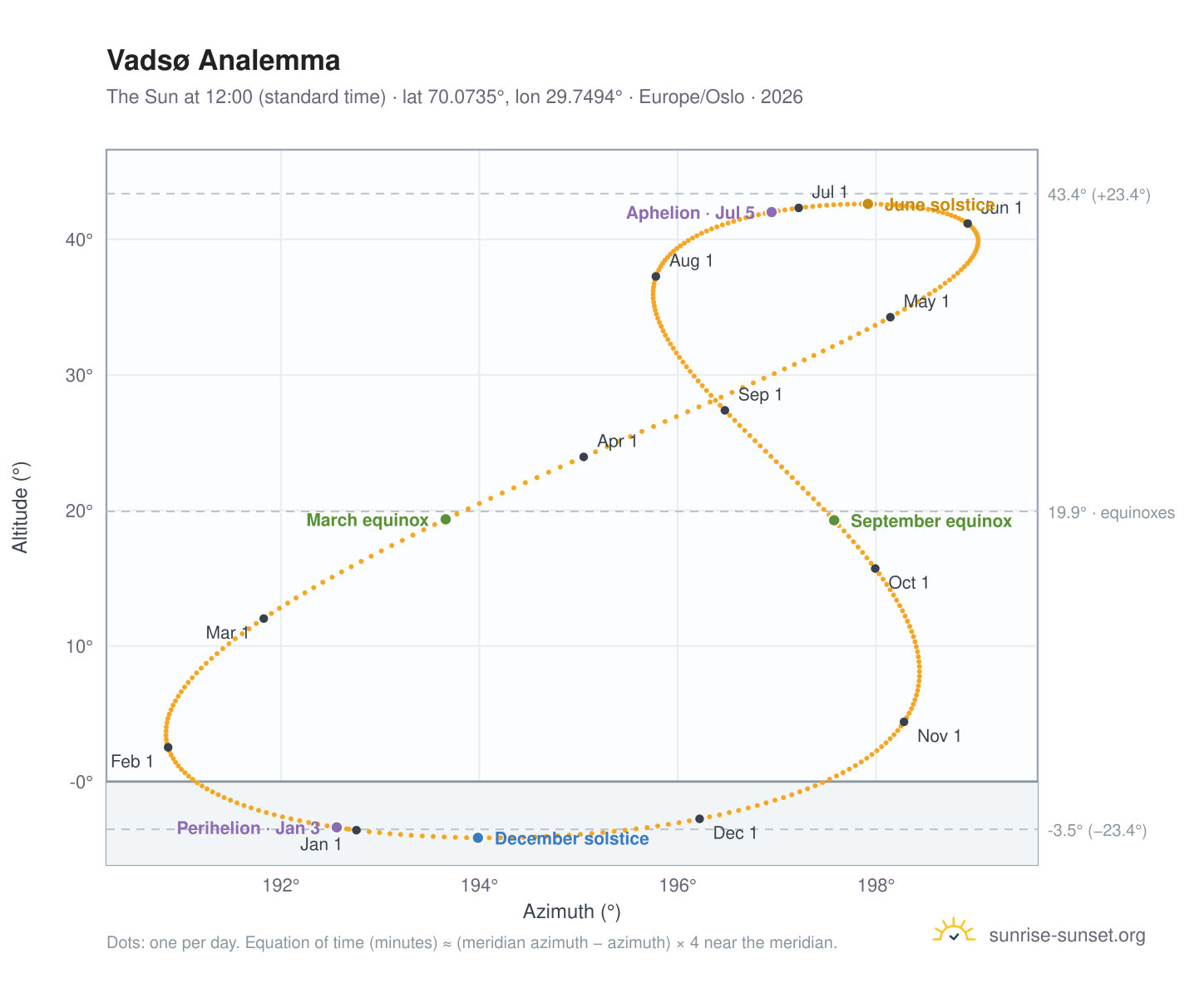 Vadsø analemma chart: the Sun at 12:00 (standard time) through the year