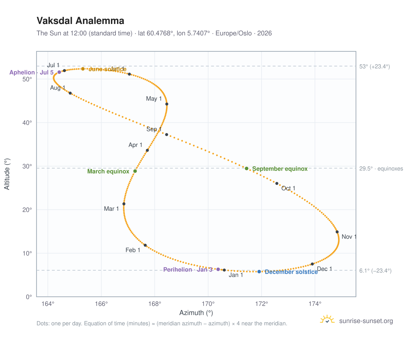 Vaksdal analemma chart: the Sun at 12:00 (standard time) through the year