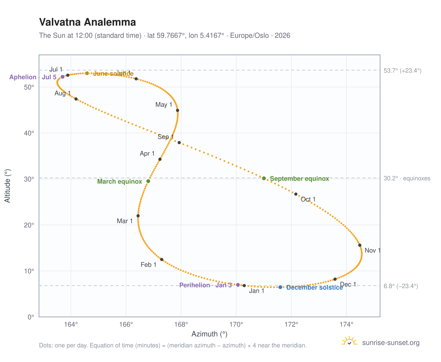 Valvatna analemma chart: the Sun at 12:00 (standard time) through the year