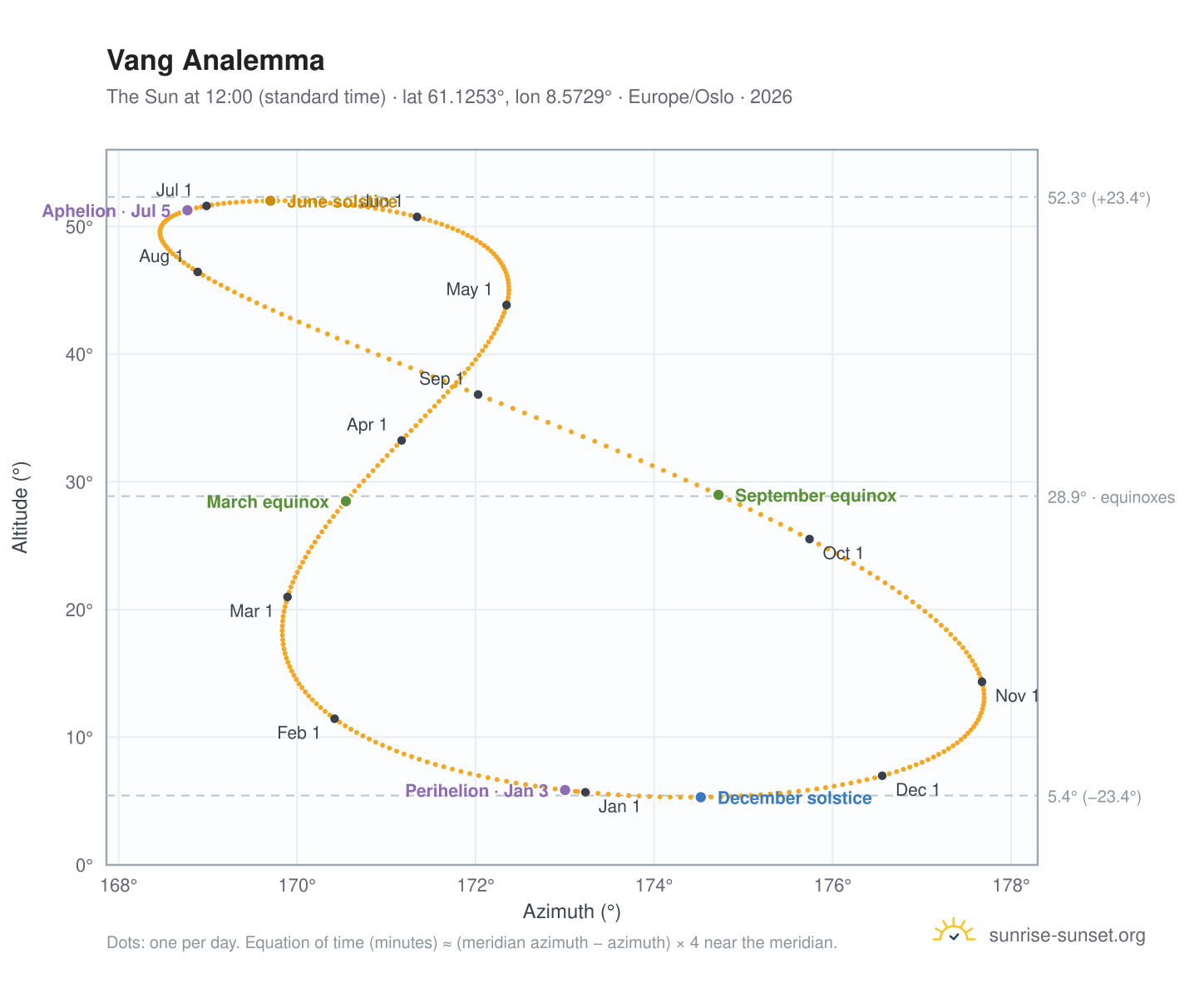 Vang analemma chart: the Sun at 12:00 (standard time) through the year