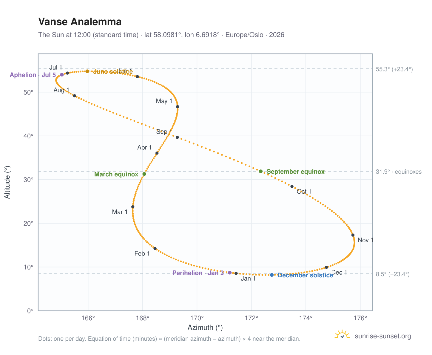 Vanse analemma chart: the Sun at 12:00 (standard time) through the year