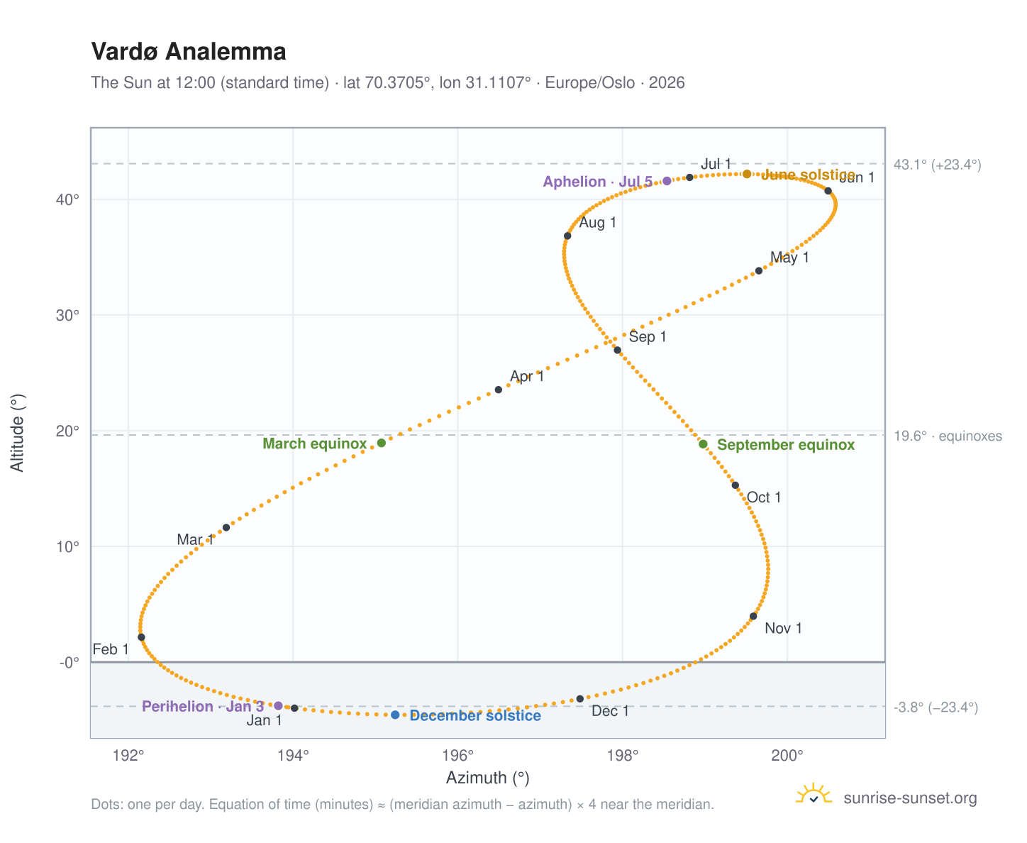 Vardø analemma chart: the Sun at 12:00 (standard time) through the year