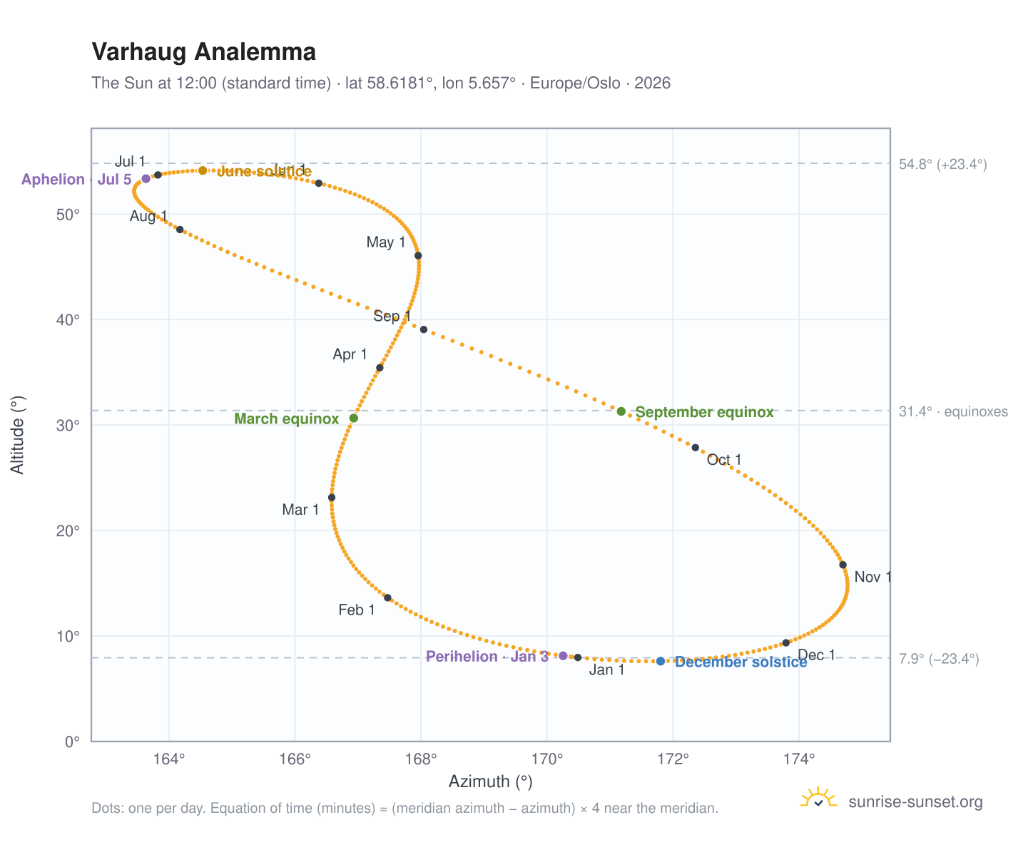 Varhaug analemma chart: the Sun at 12:00 (standard time) through the year