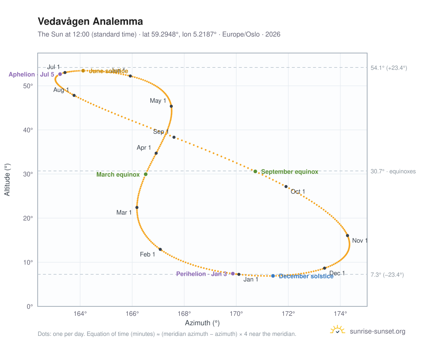 Vedavågen analemma chart: the Sun at 12:00 (standard time) through the year