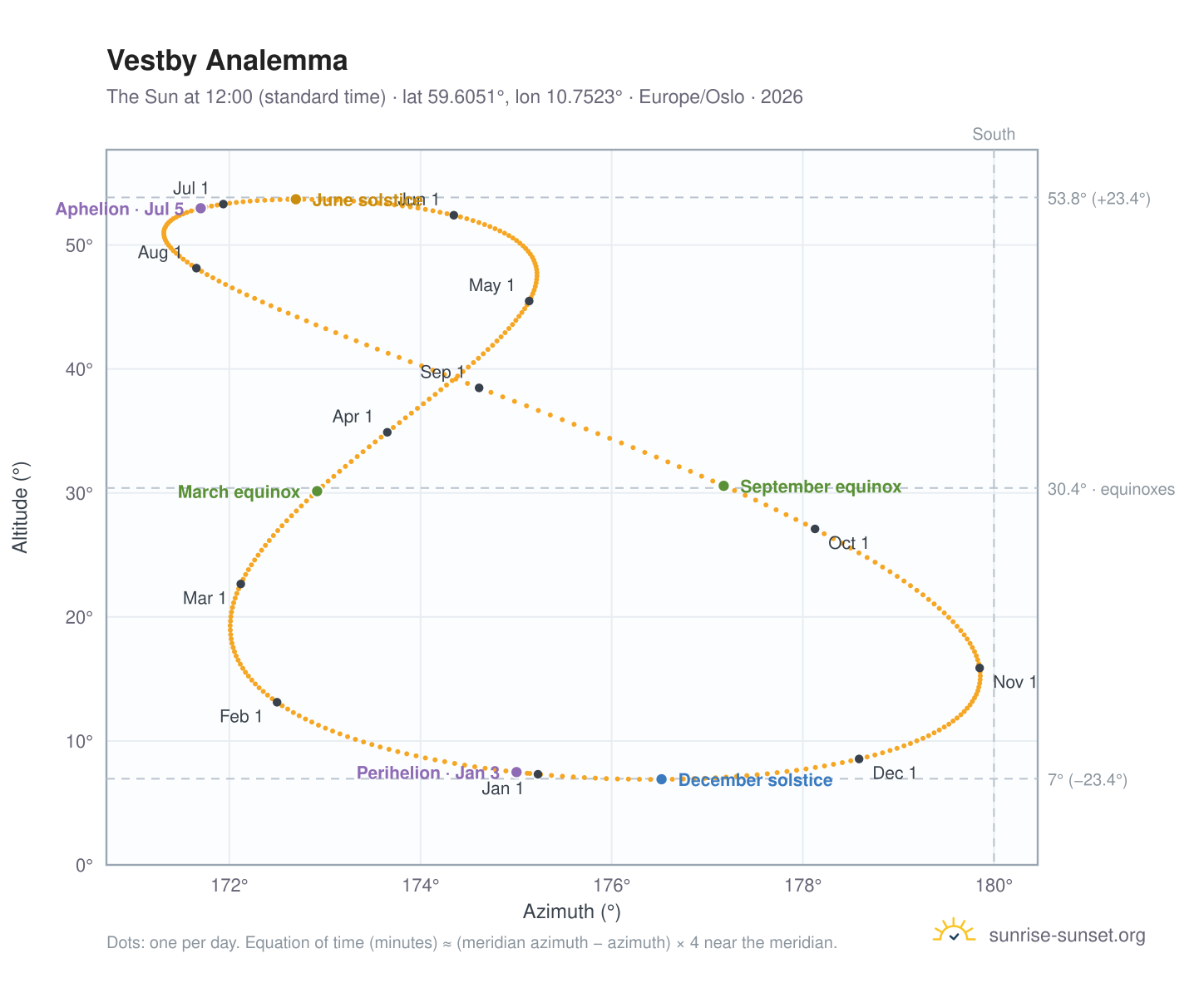 Vestby analemma chart: the Sun at 12:00 (standard time) through the year