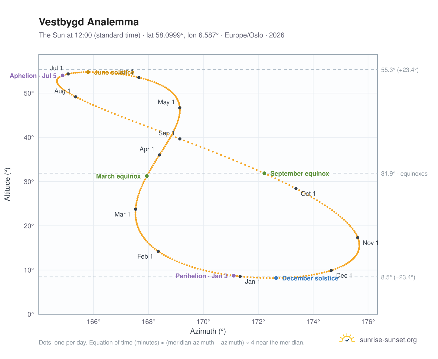 Vestbygd analemma chart: the Sun at 12:00 (standard time) through the year