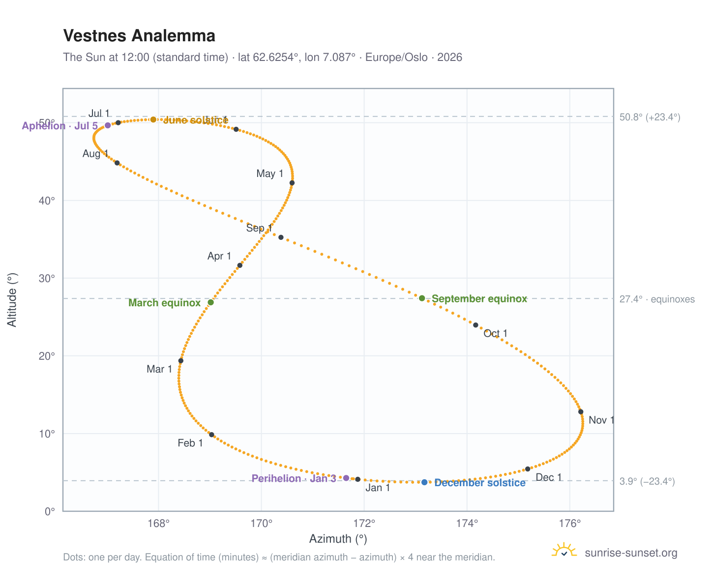 Vestnes analemma chart: the Sun at 12:00 (standard time) through the year