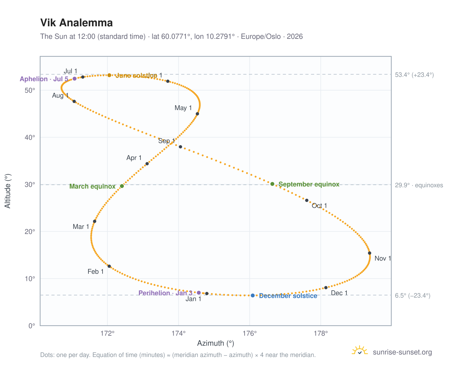 Vik analemma chart: the Sun at 12:00 (standard time) through the year