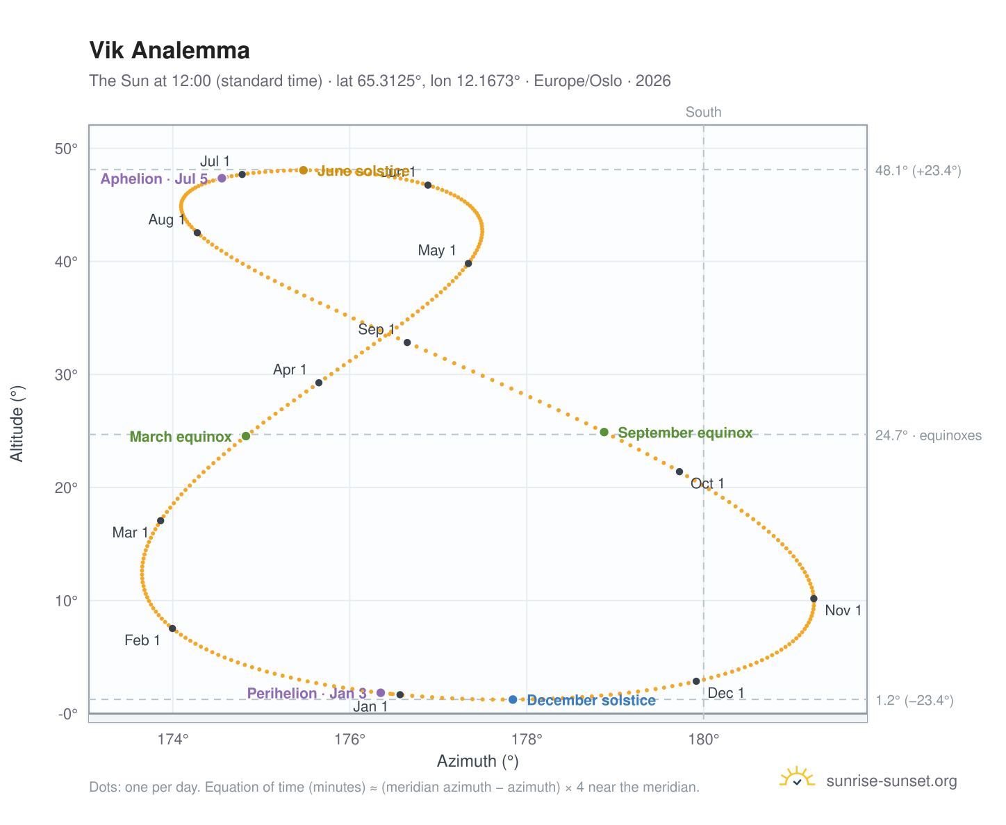 Vik analemma chart: the Sun at 12:00 (standard time) through the year
