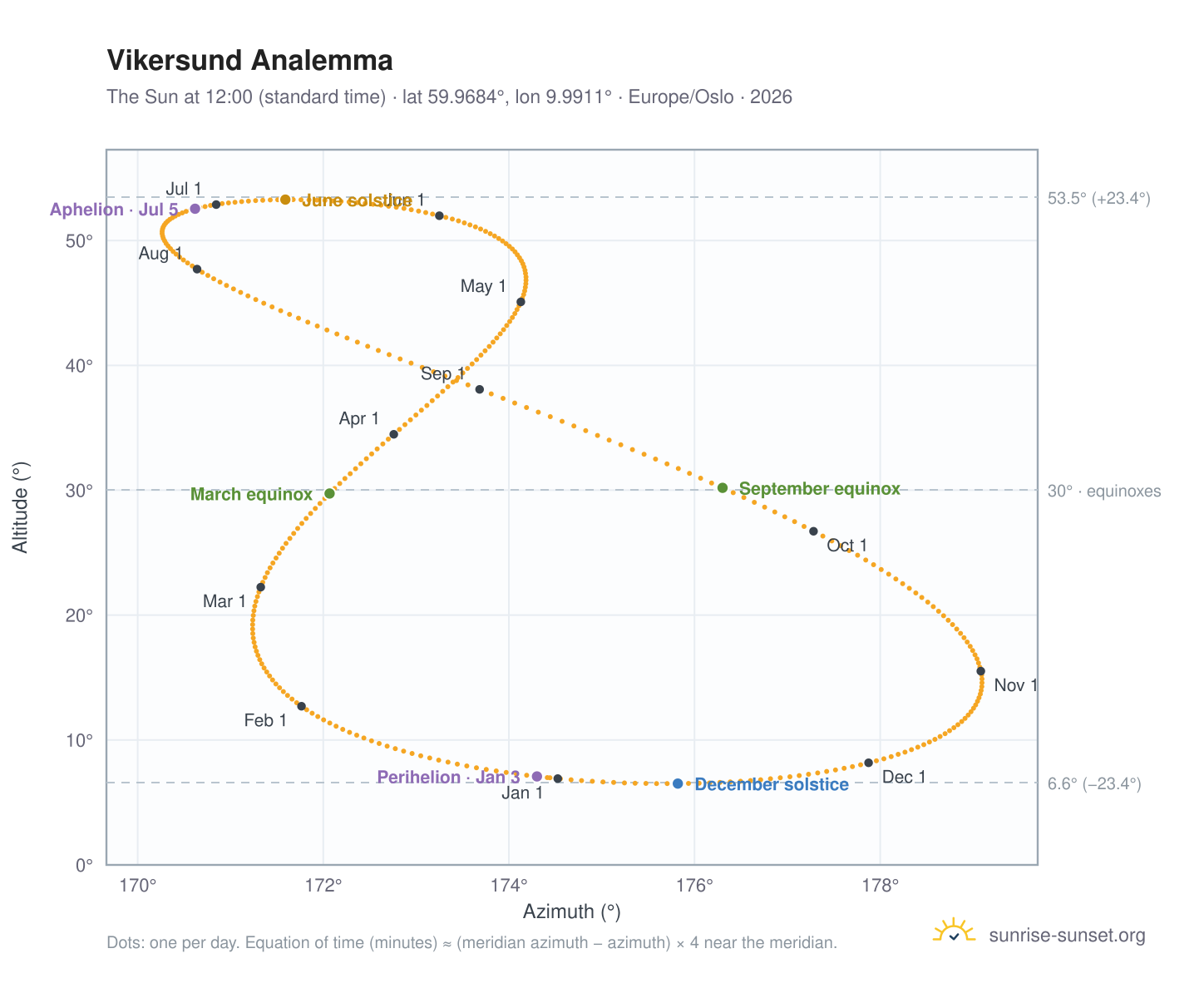 Vikersund analemma chart: the Sun at 12:00 (standard time) through the year