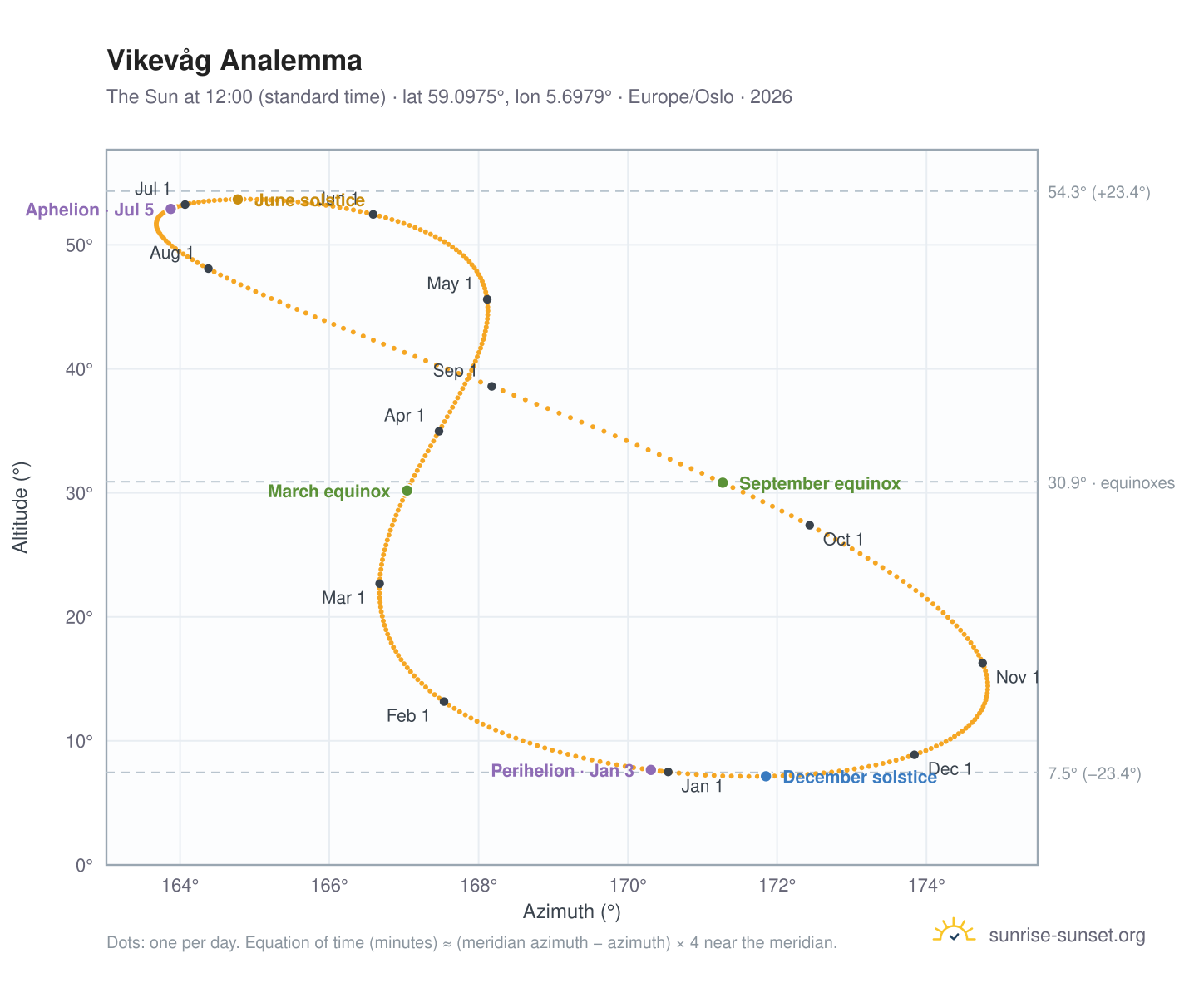 Vikevåg analemma chart: the Sun at 12:00 (standard time) through the year