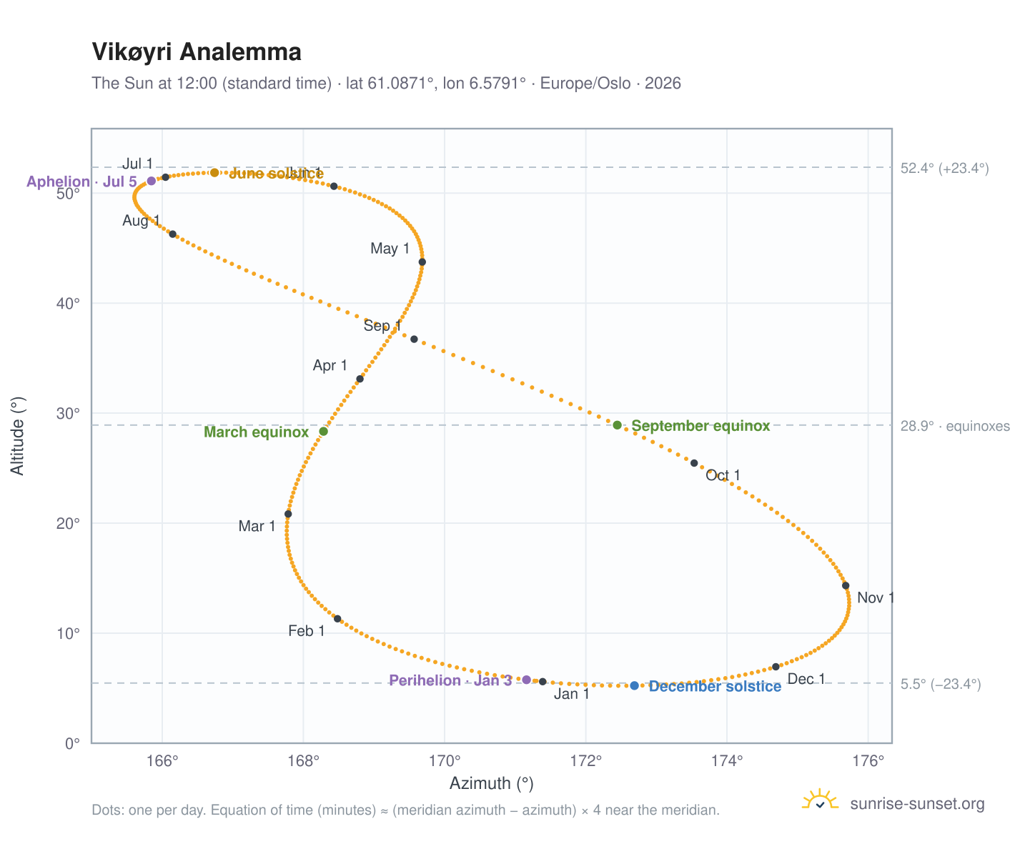 Vikøyri analemma chart: the Sun at 12:00 (standard time) through the year