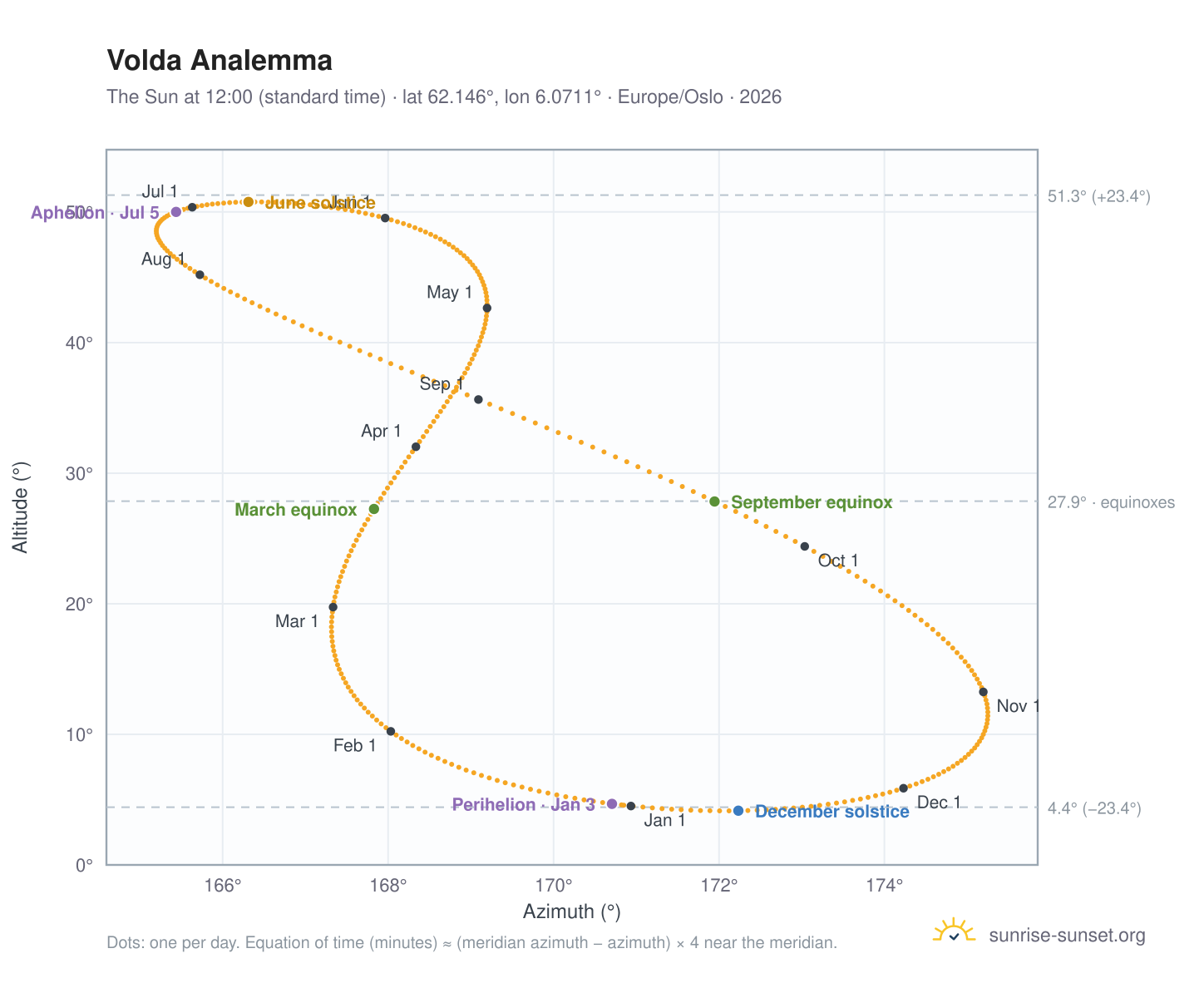 Volda analemma chart: the Sun at 12:00 (standard time) through the year