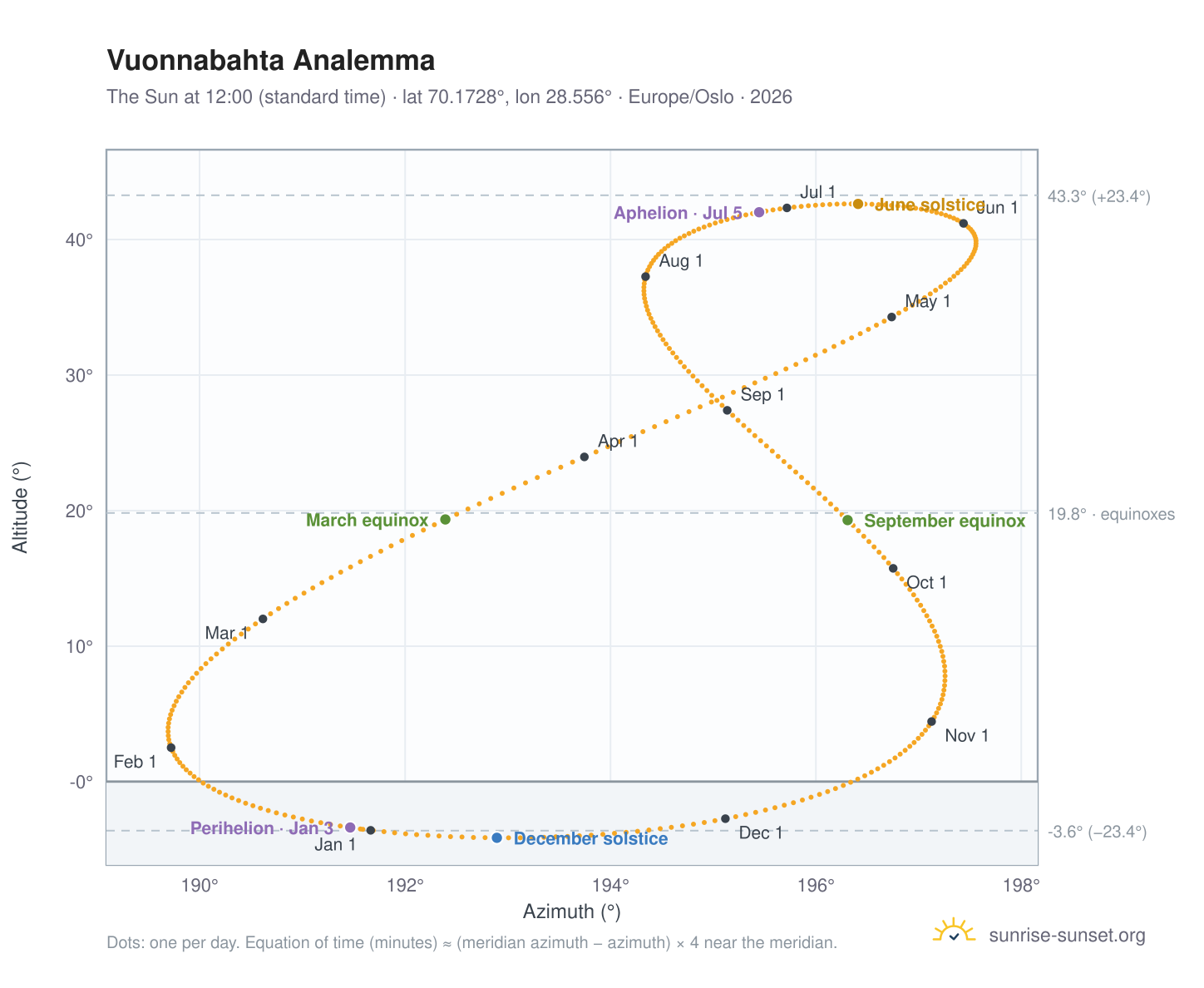 Vuonnabahta analemma chart: the Sun at 12:00 (standard time) through the year