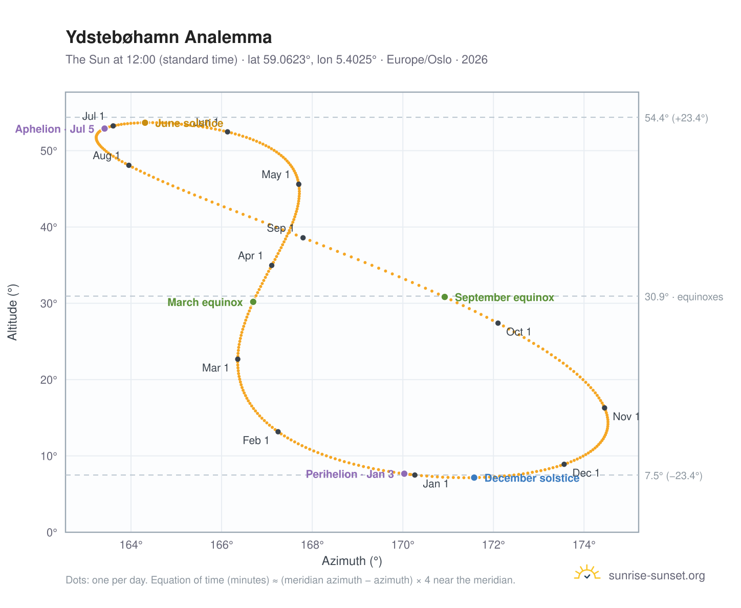 Ydstebøhamn analemma chart: the Sun at 12:00 (standard time) through the year