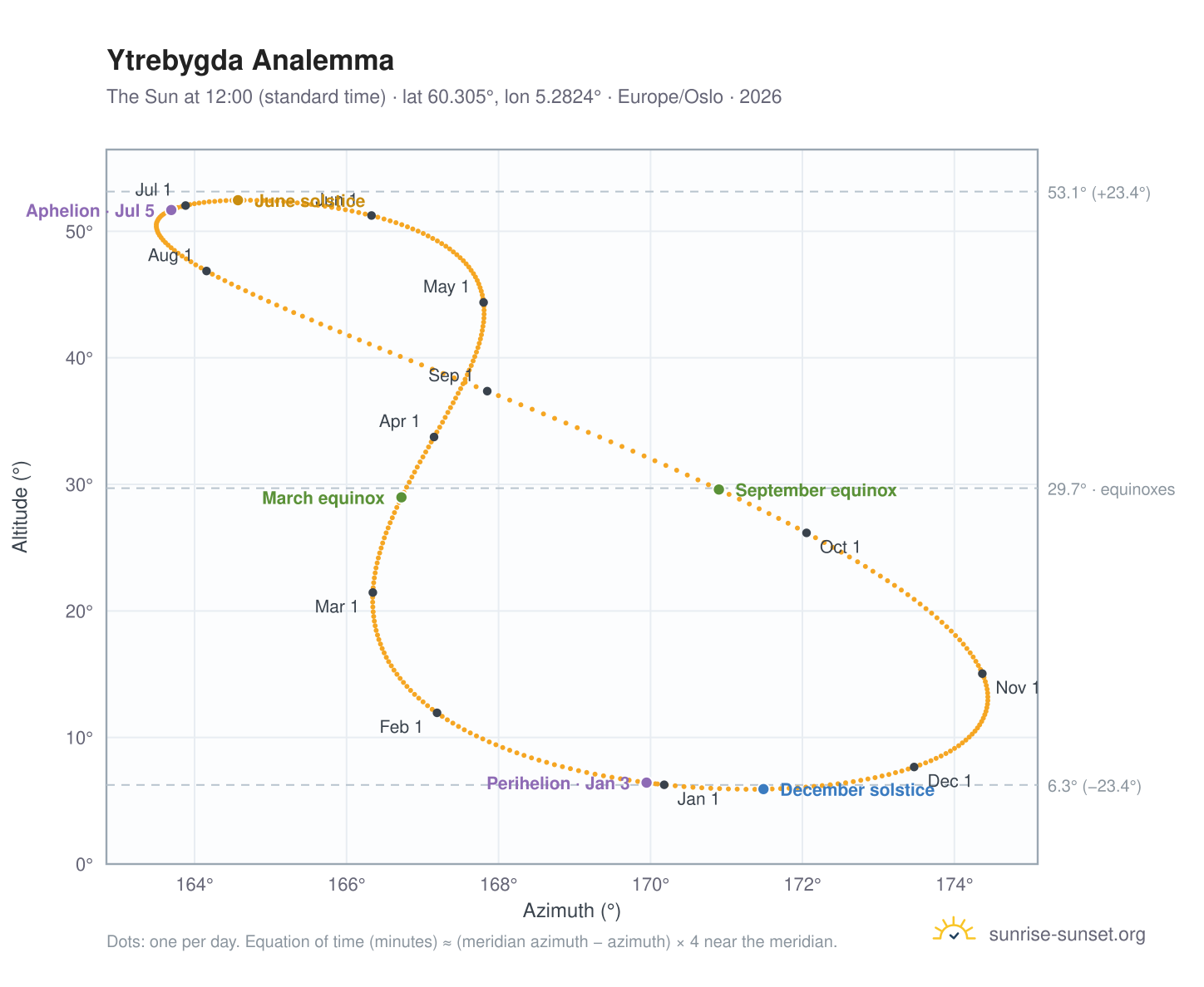 Ytrebygda analemma chart: the Sun at 12:00 (standard time) through the year