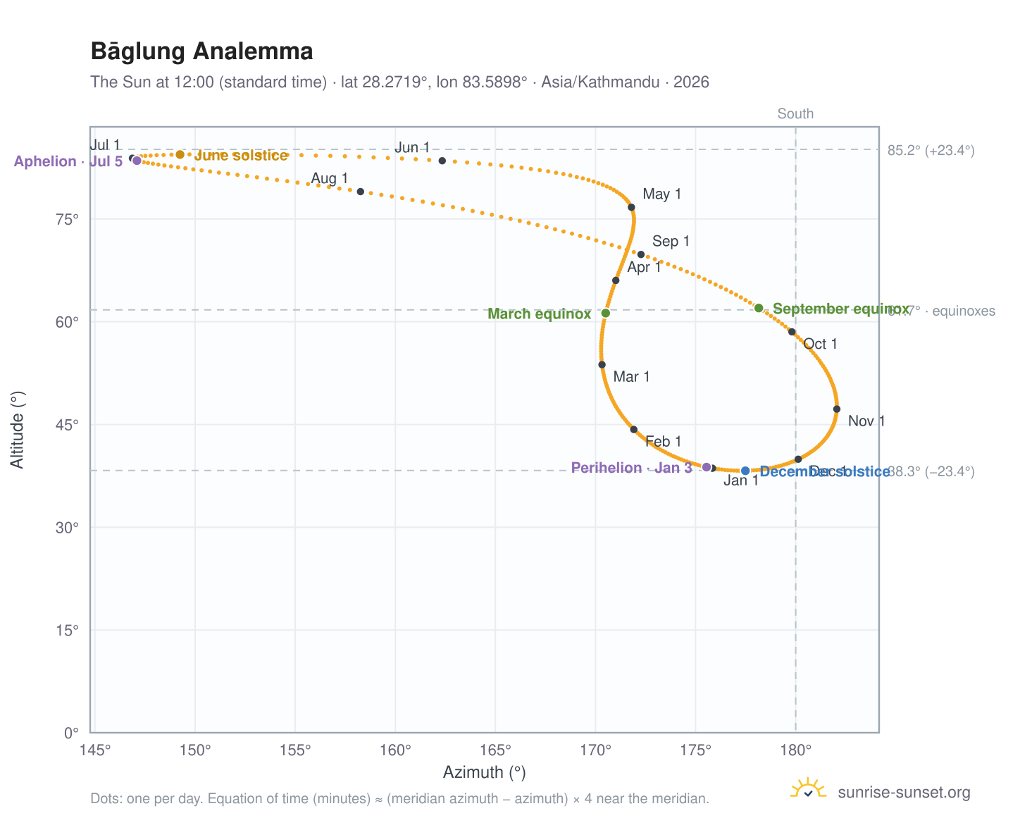 Bāglung analemma chart: the Sun at 12:00 (standard time) through the year