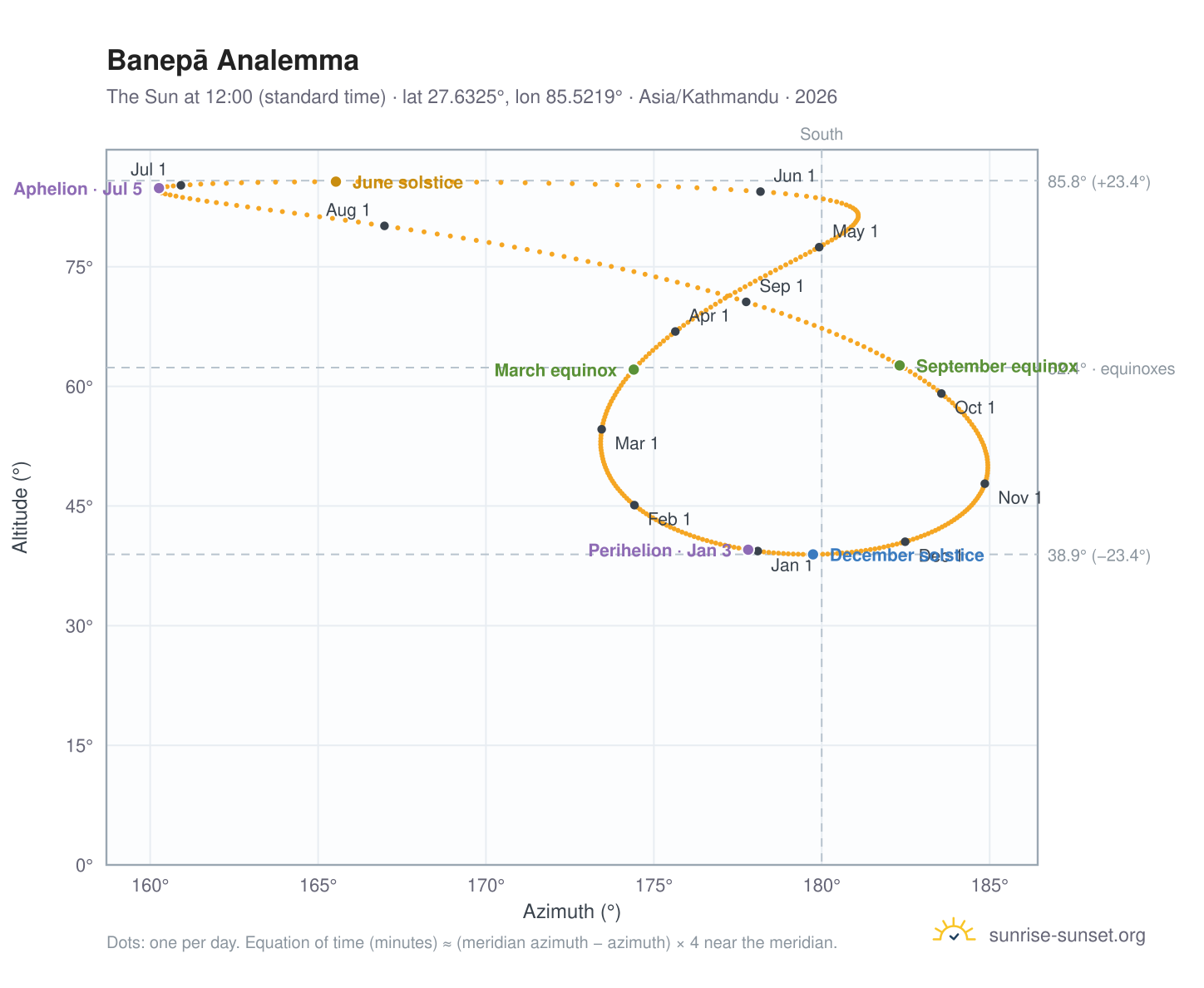 Banepā analemma chart: the Sun at 12:00 (standard time) through the year