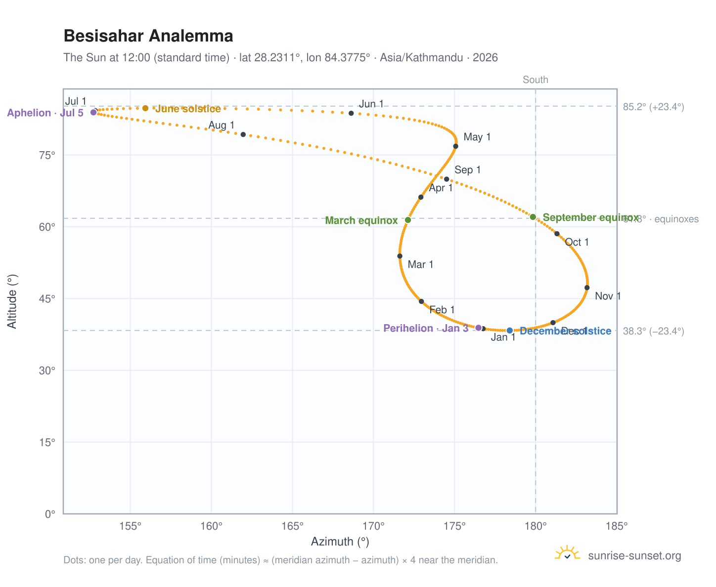 Besisahar analemma chart: the Sun at 12:00 (standard time) through the year