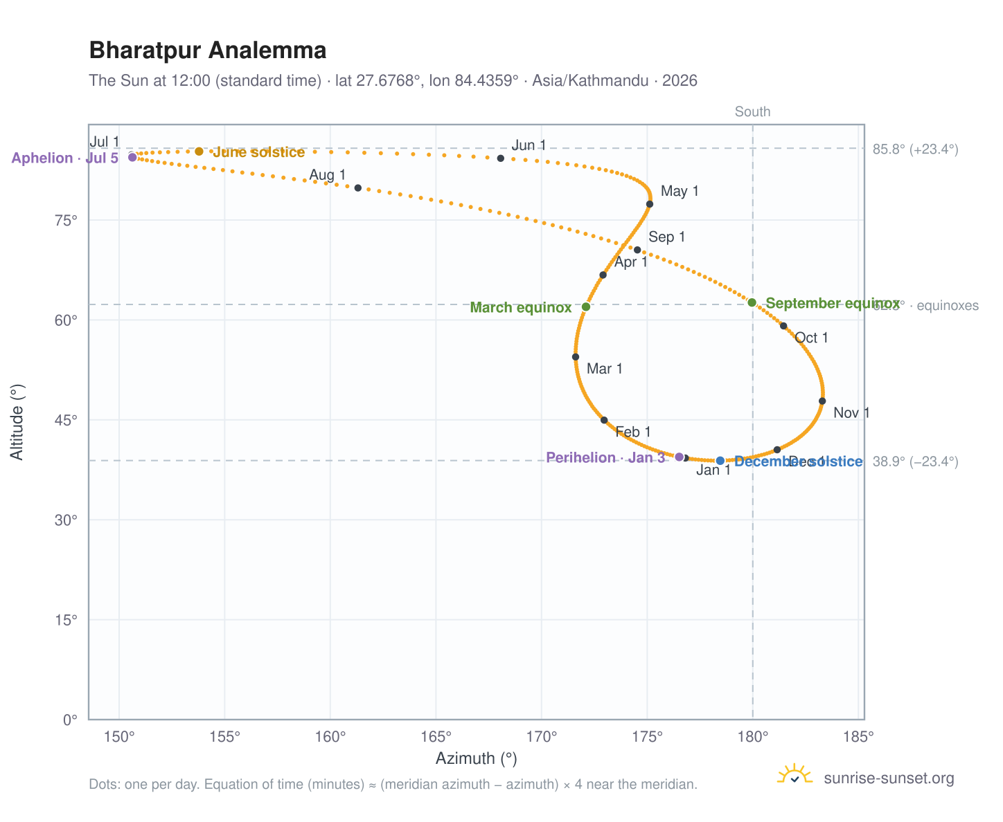 Bharatpur analemma chart: the Sun at 12:00 (standard time) through the year