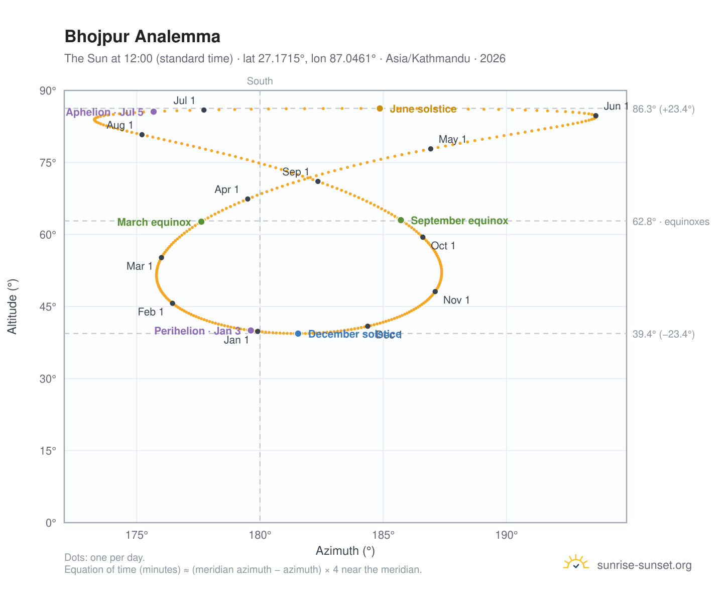 Bhojpur analemma chart: the Sun at 12:00 (standard time) through the year
