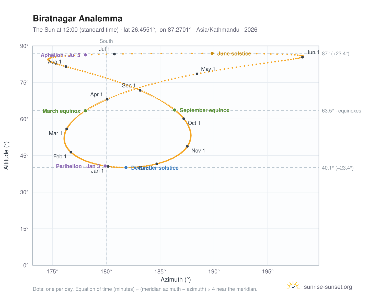 Biratnagar analemma chart: the Sun at 12:00 (standard time) through the year