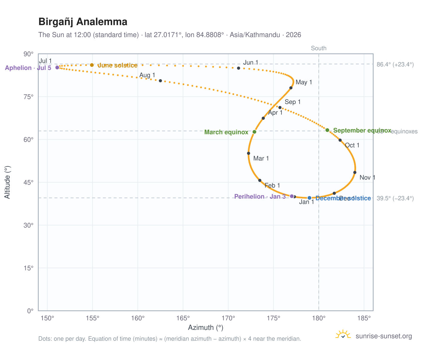Birgañj analemma chart: the Sun at 12:00 (standard time) through the year