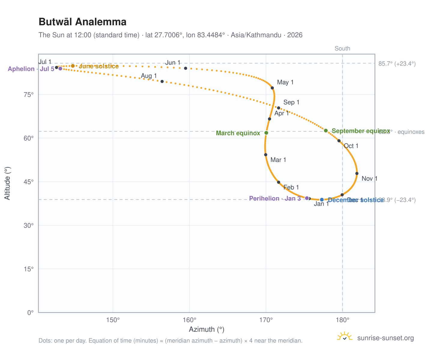 Butwāl analemma chart: the Sun at 12:00 (standard time) through the year