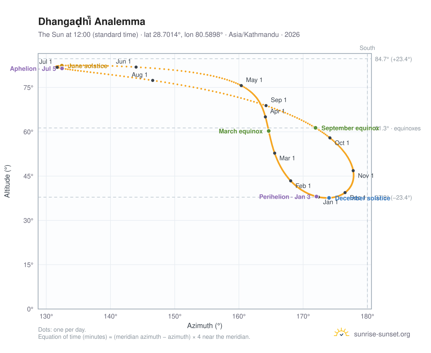 Dhangaḍhi̇̄ analemma chart: the Sun at 12:00 (standard time) through the year