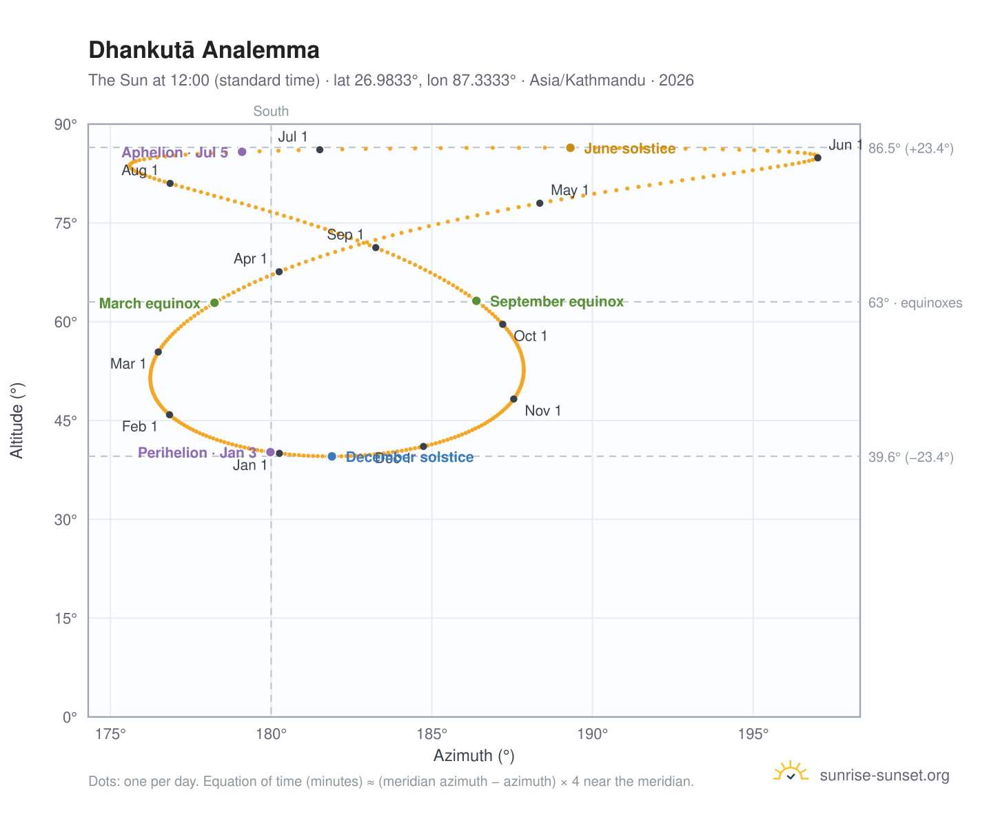 Dhankutā analemma chart: the Sun at 12:00 (standard time) through the year