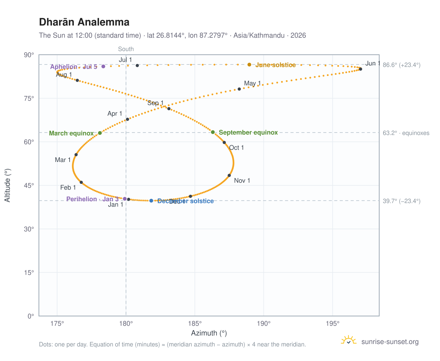 Dharān analemma chart: the Sun at 12:00 (standard time) through the year