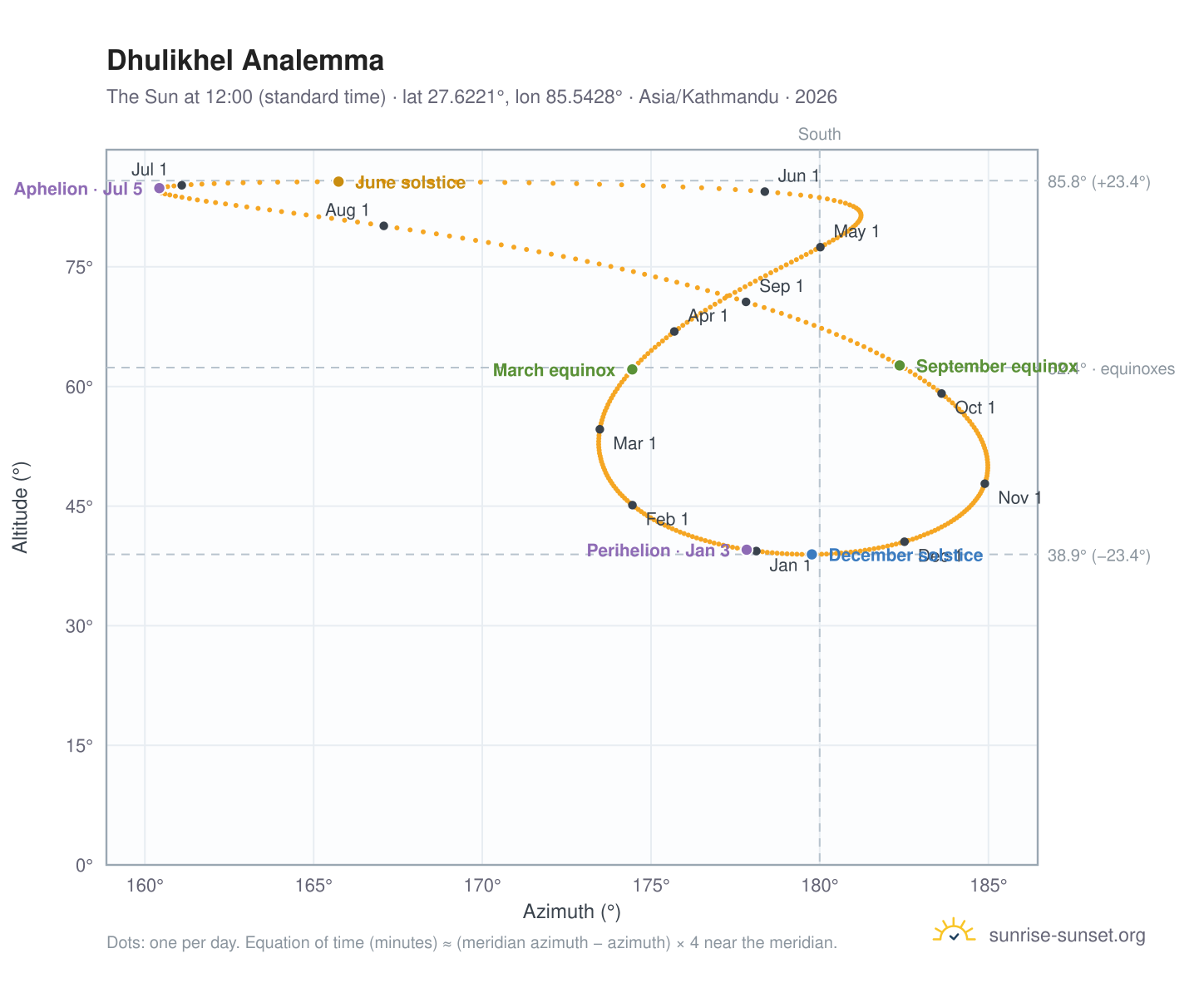 Dhulikhel analemma chart: the Sun at 12:00 (standard time) through the year